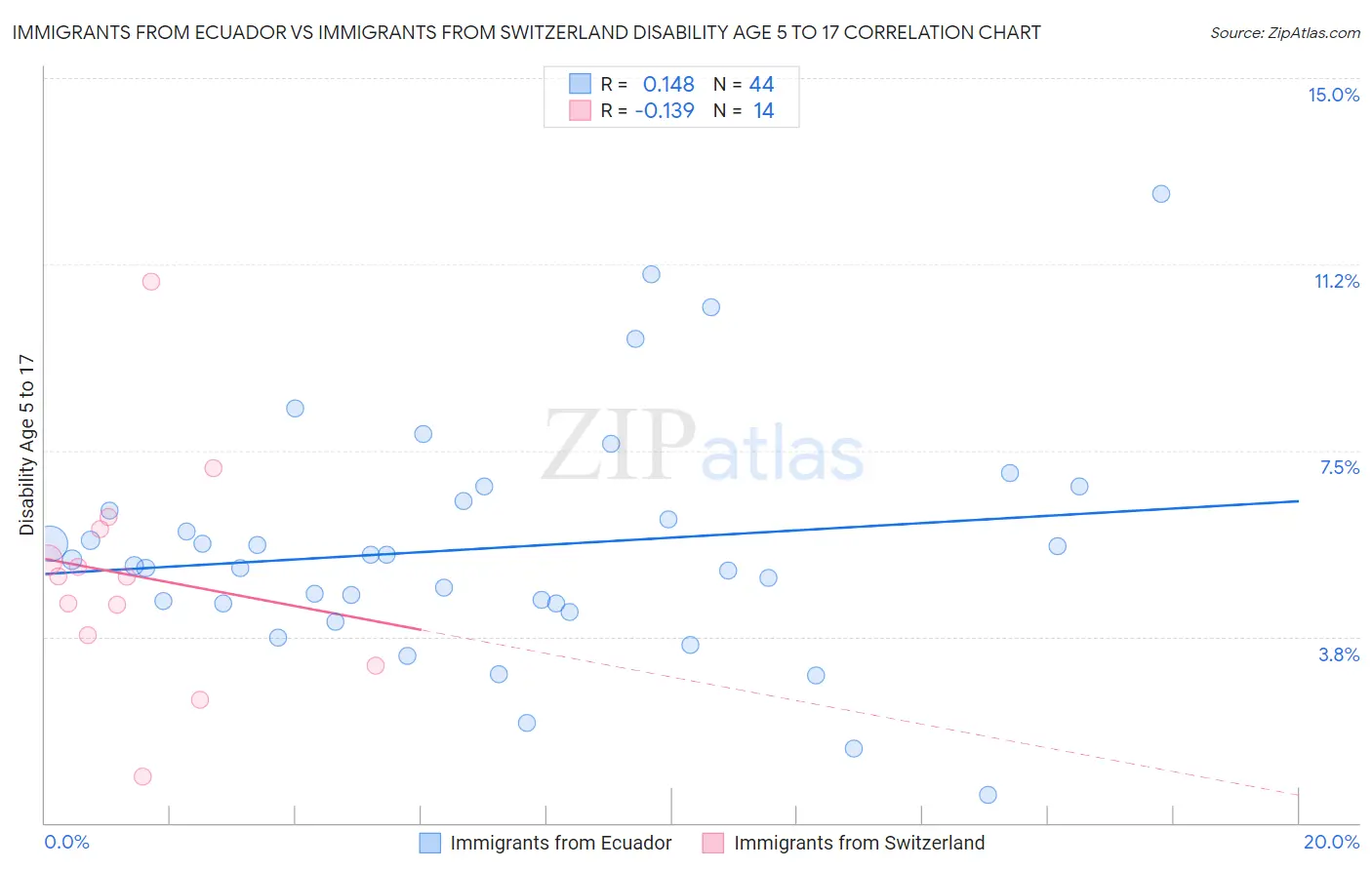 Immigrants from Ecuador vs Immigrants from Switzerland Disability Age 5 to 17