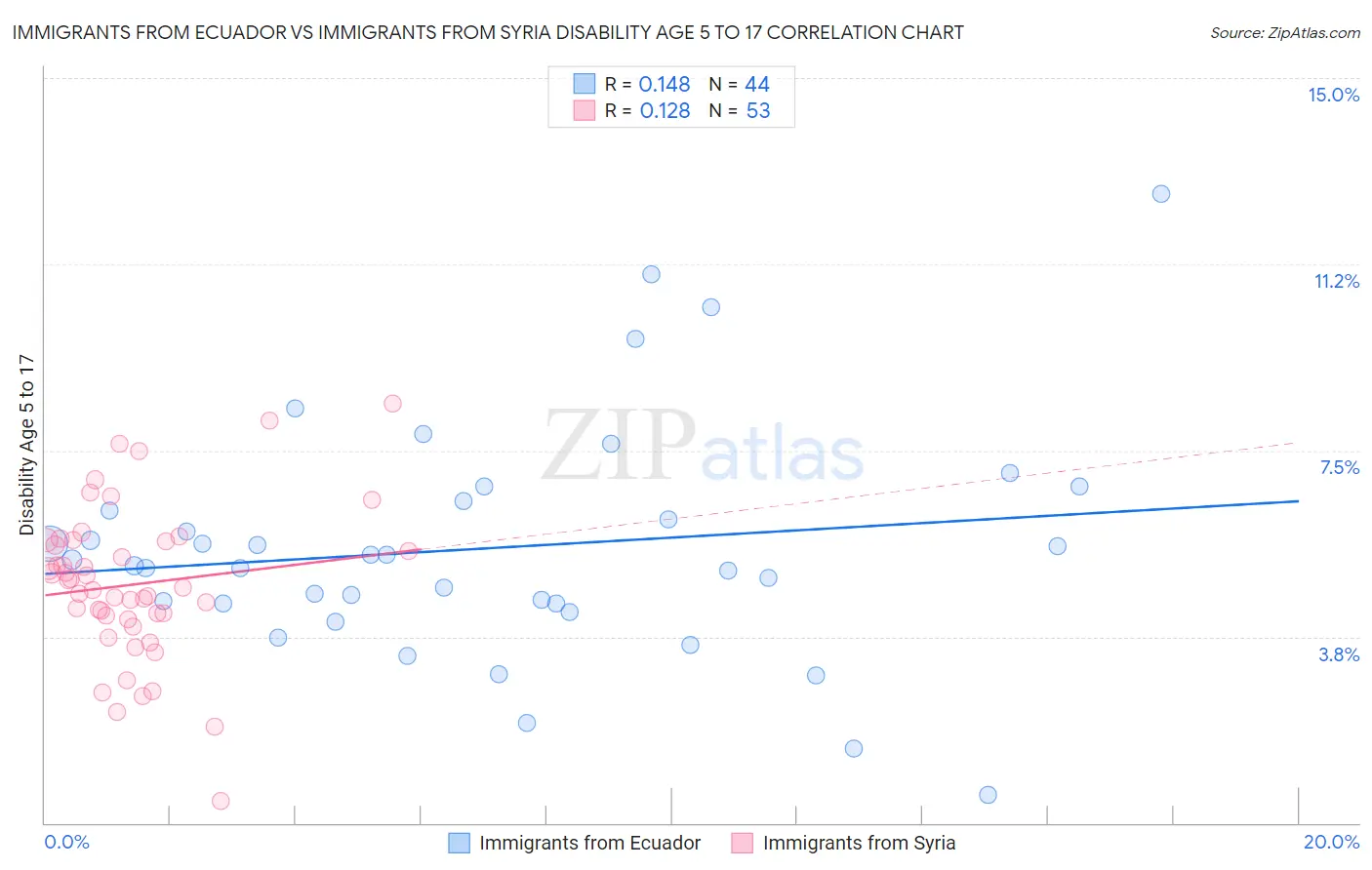 Immigrants from Ecuador vs Immigrants from Syria Disability Age 5 to 17