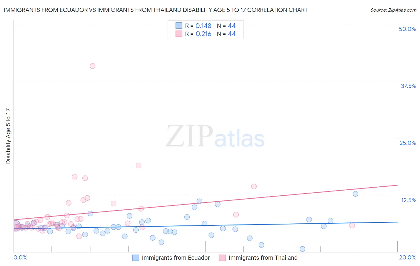 Immigrants from Ecuador vs Immigrants from Thailand Disability Age 5 to 17