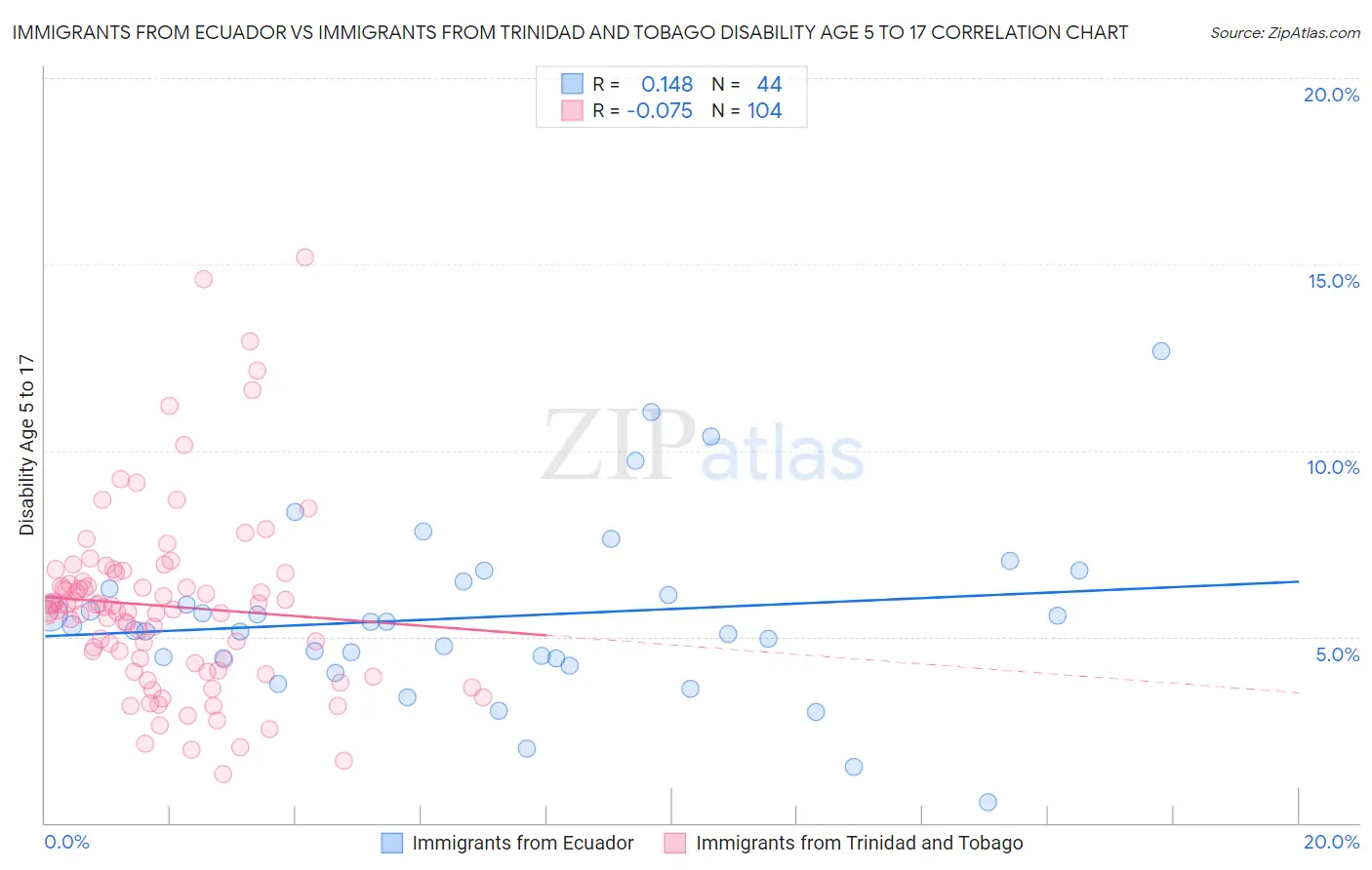 Immigrants from Ecuador vs Immigrants from Trinidad and Tobago Disability Age 5 to 17