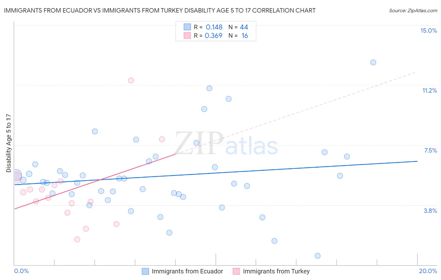 Immigrants from Ecuador vs Immigrants from Turkey Disability Age 5 to 17