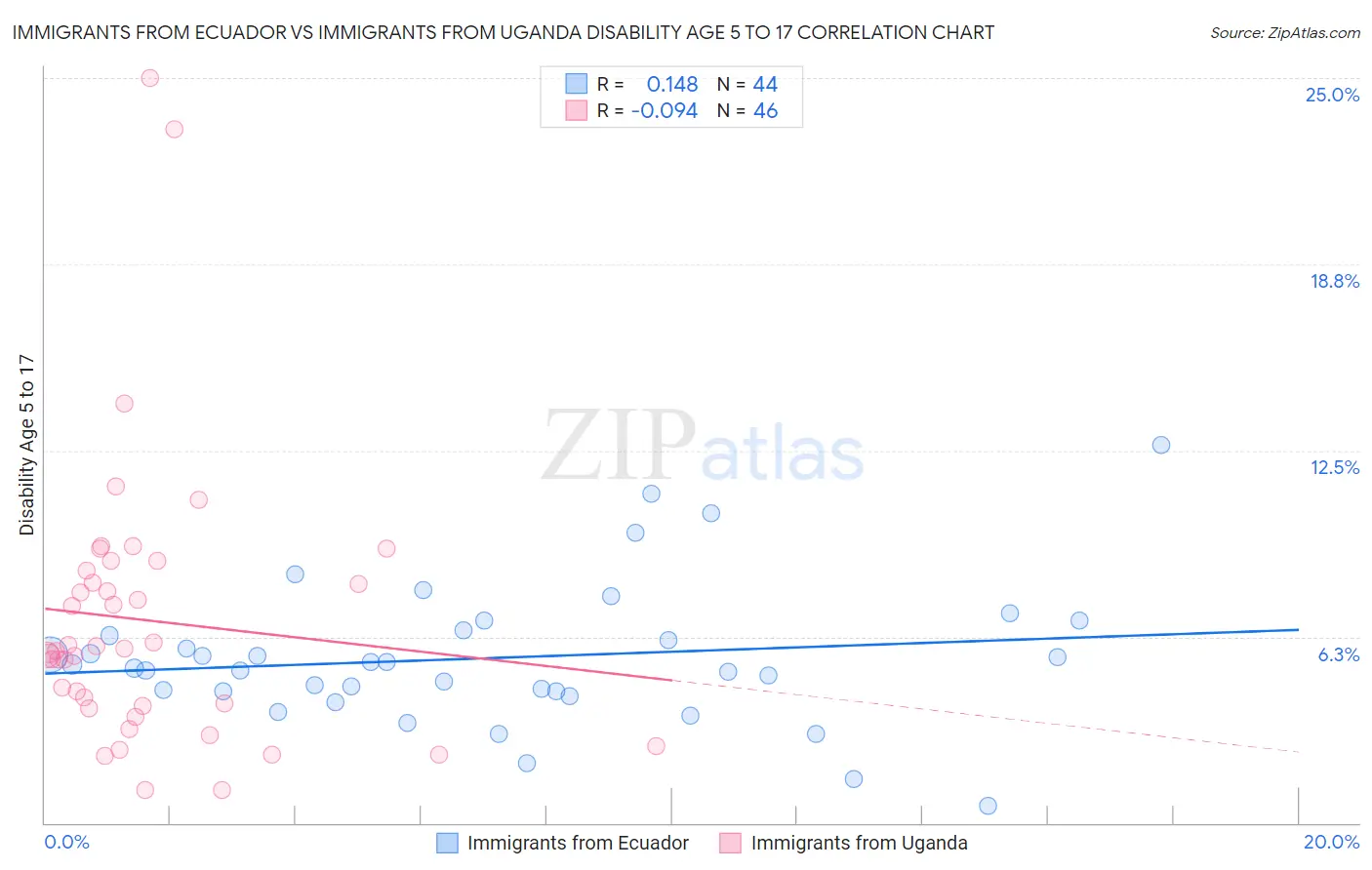 Immigrants from Ecuador vs Immigrants from Uganda Disability Age 5 to 17