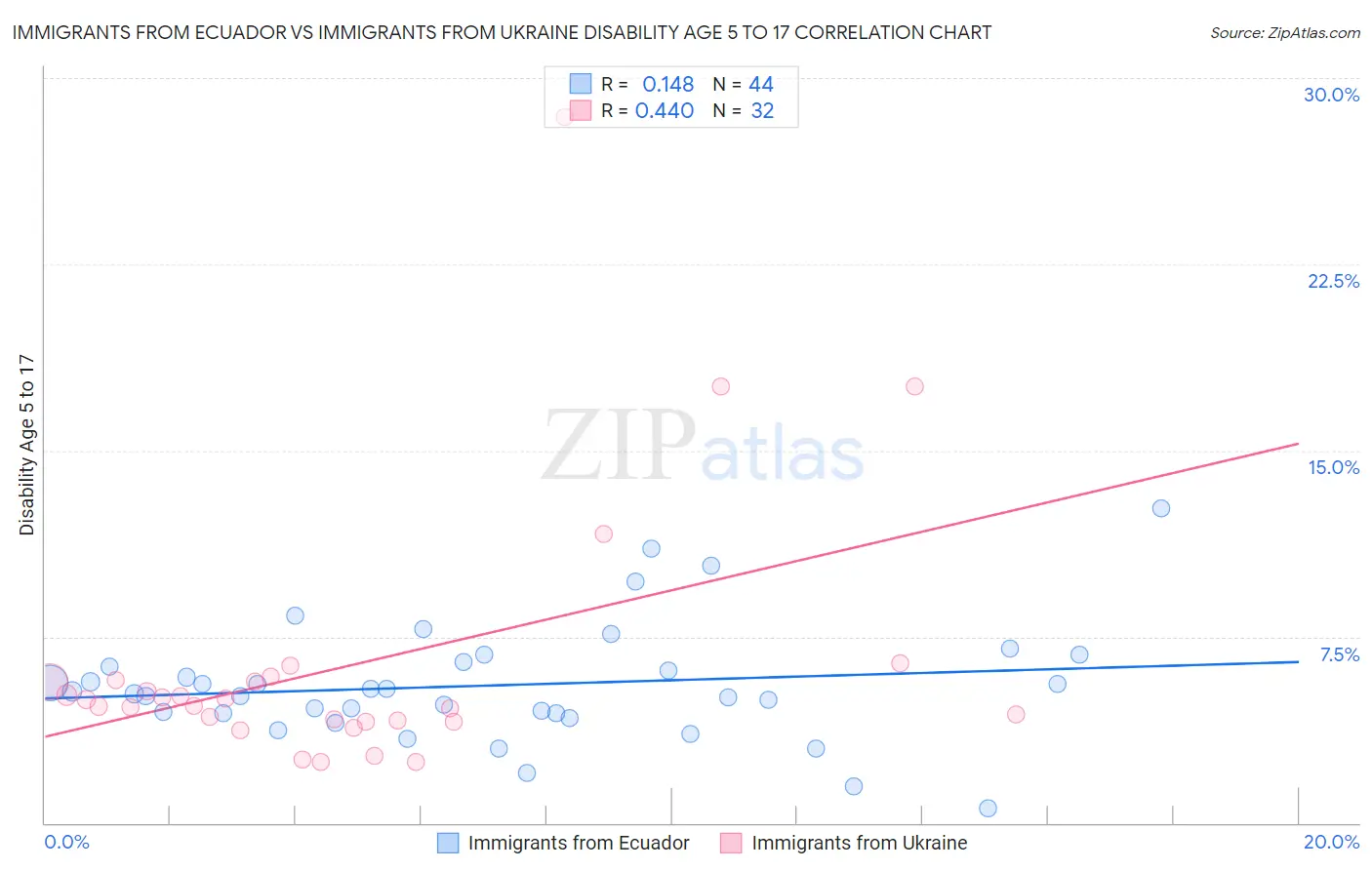 Immigrants from Ecuador vs Immigrants from Ukraine Disability Age 5 to 17