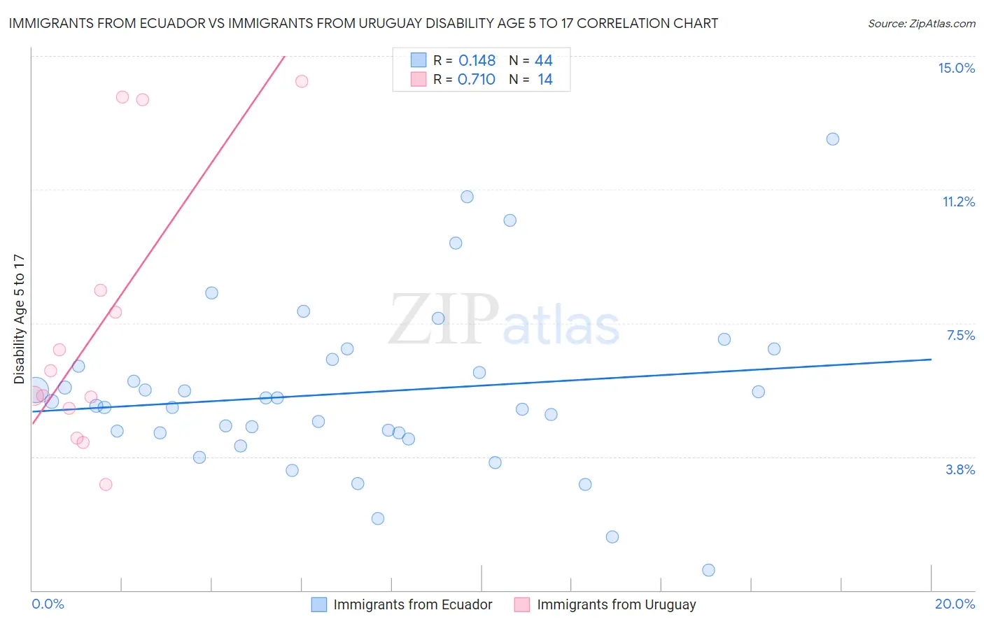 Immigrants from Ecuador vs Immigrants from Uruguay Disability Age 5 to 17