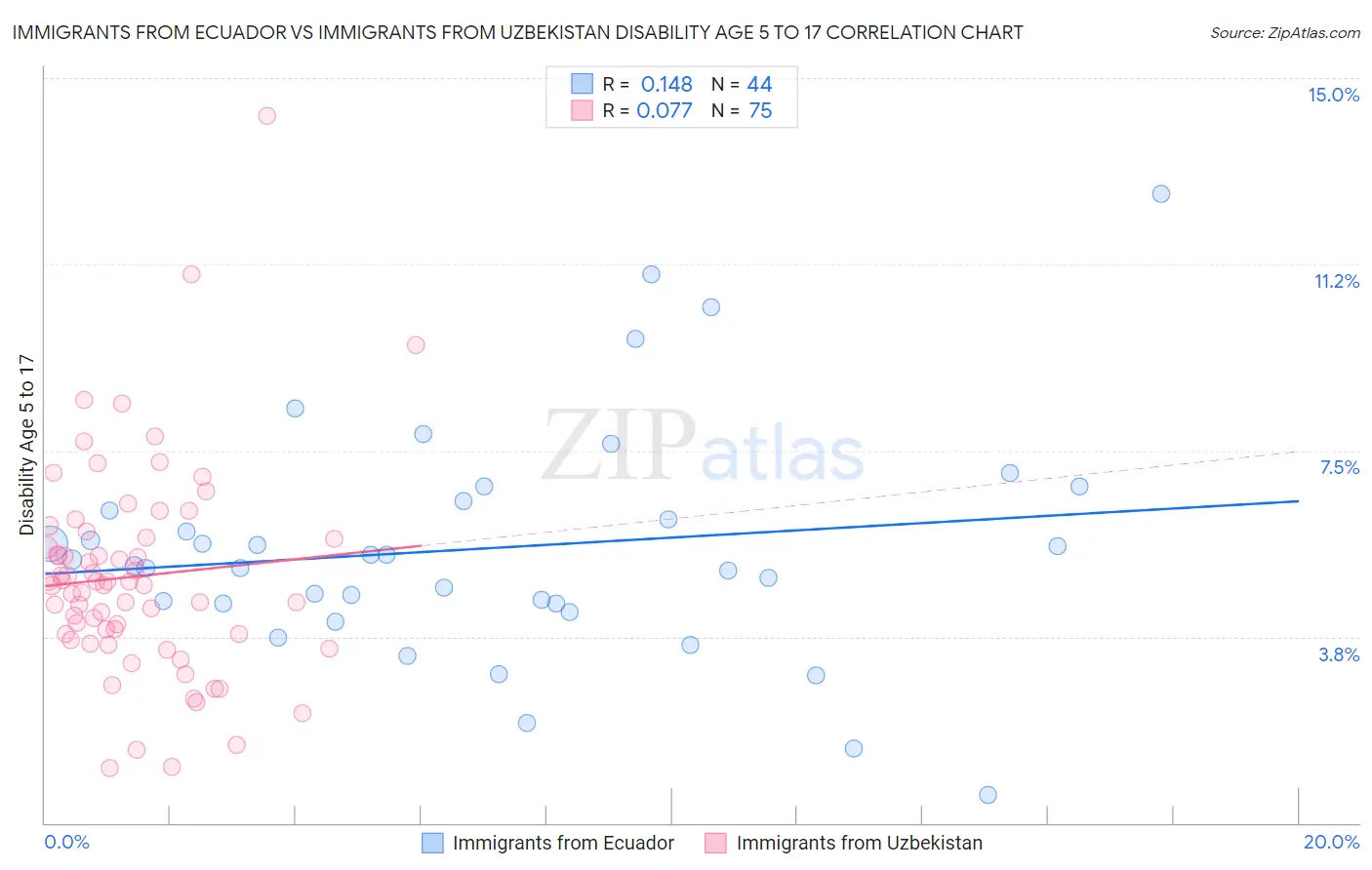 Immigrants from Ecuador vs Immigrants from Uzbekistan Disability Age 5 to 17