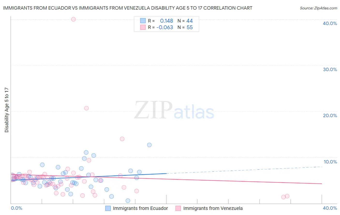 Immigrants from Ecuador vs Immigrants from Venezuela Disability Age 5 to 17