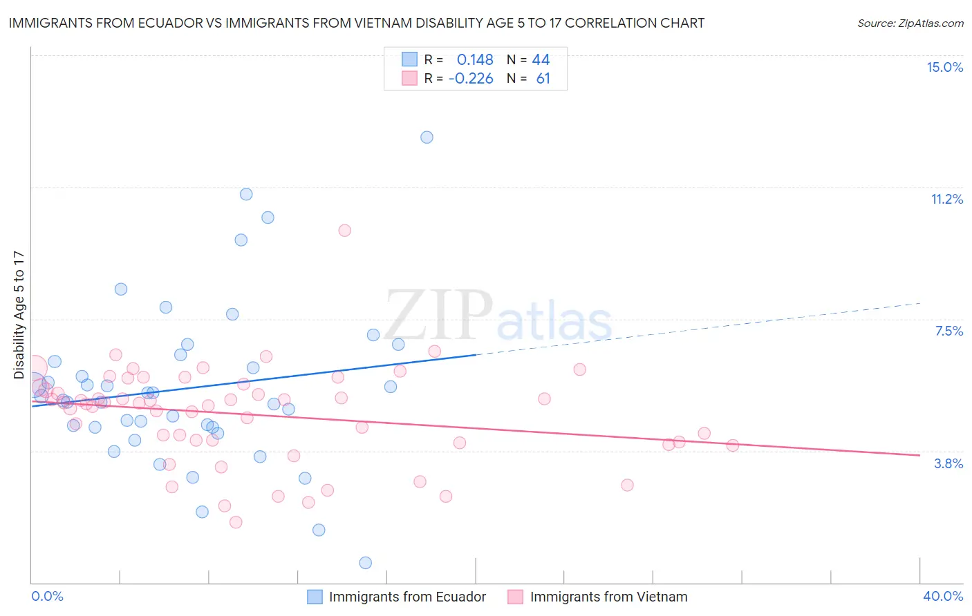 Immigrants from Ecuador vs Immigrants from Vietnam Disability Age 5 to 17