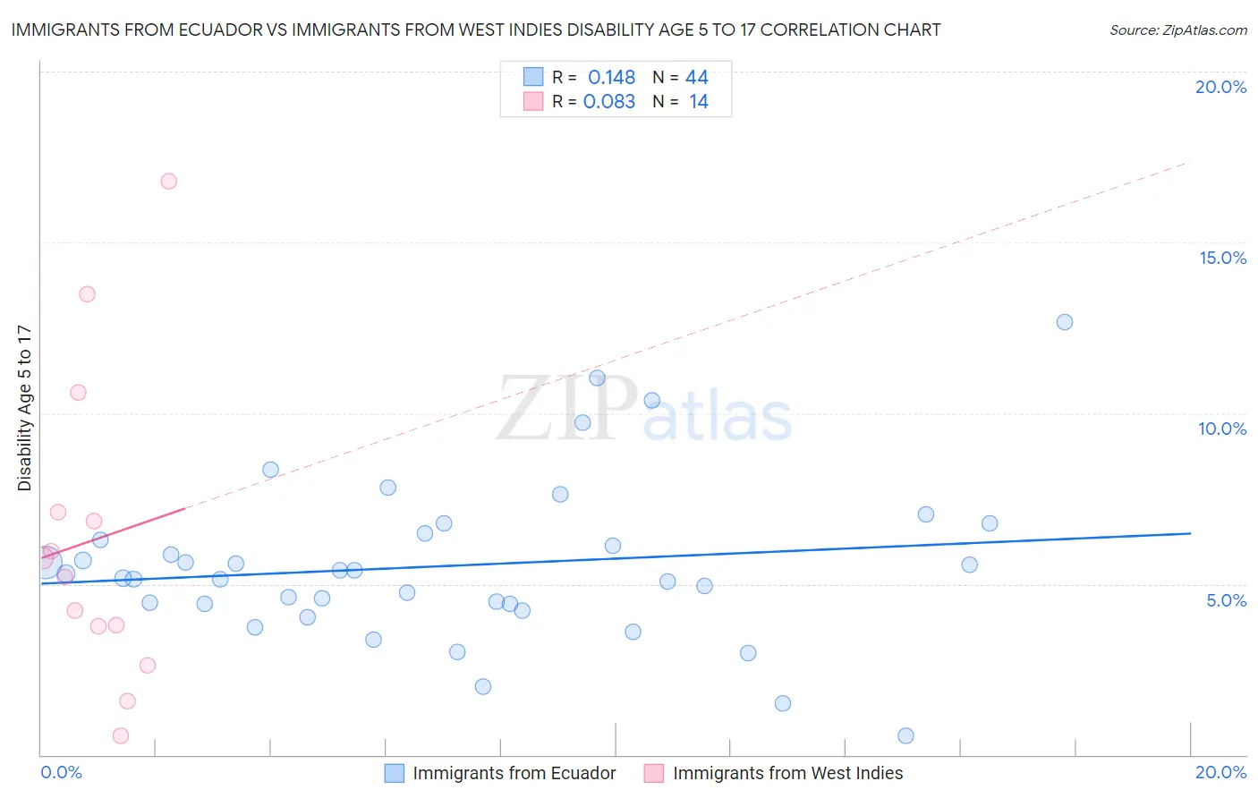 Immigrants from Ecuador vs Immigrants from West Indies Disability Age 5 to 17