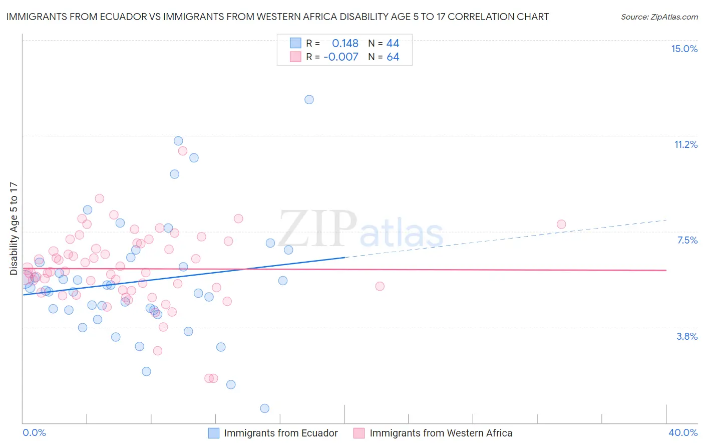 Immigrants from Ecuador vs Immigrants from Western Africa Disability Age 5 to 17