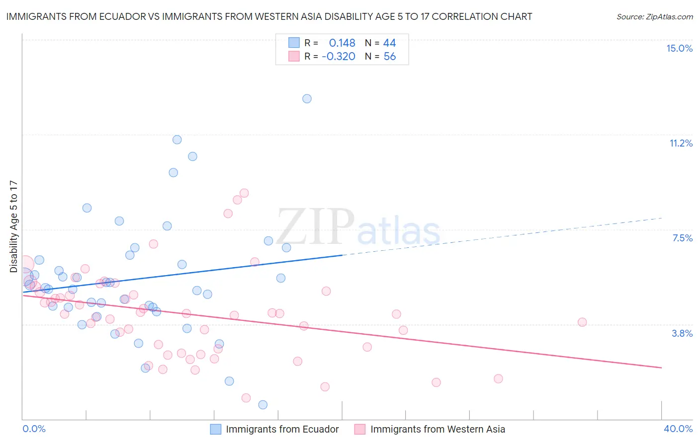 Immigrants from Ecuador vs Immigrants from Western Asia Disability Age 5 to 17