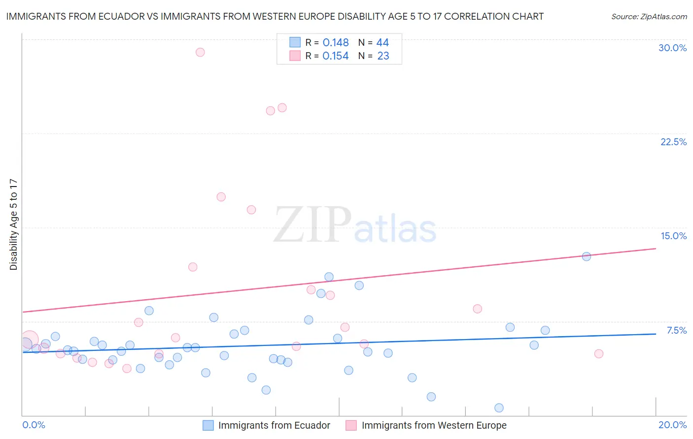 Immigrants from Ecuador vs Immigrants from Western Europe Disability Age 5 to 17