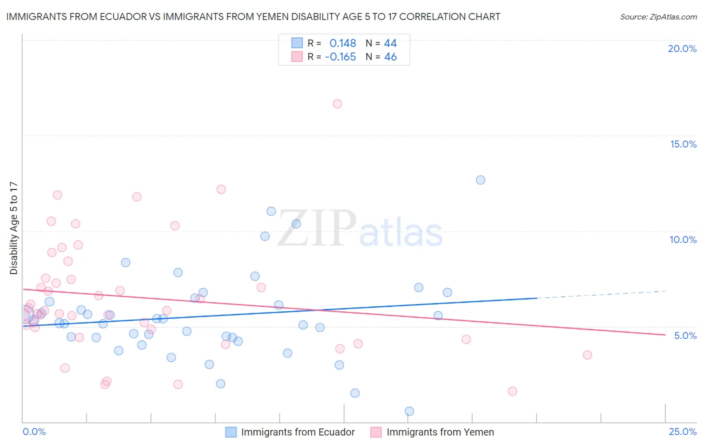 Immigrants from Ecuador vs Immigrants from Yemen Disability Age 5 to 17