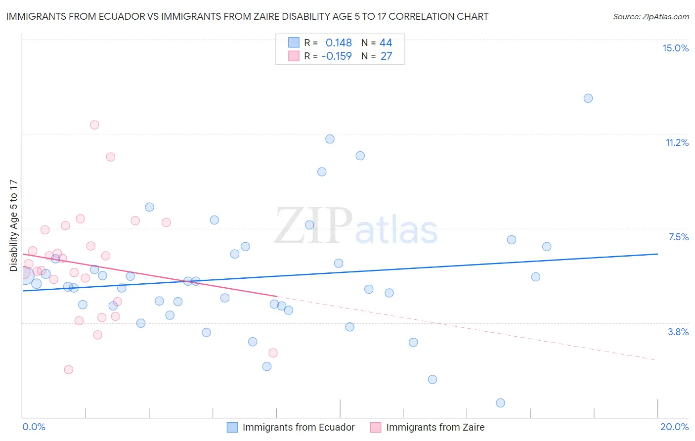 Immigrants from Ecuador vs Immigrants from Zaire Disability Age 5 to 17