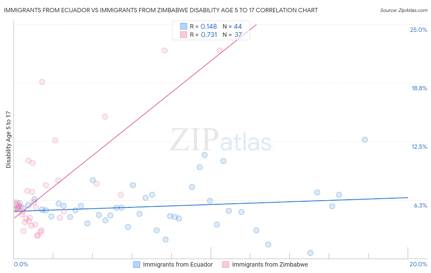 Immigrants from Ecuador vs Immigrants from Zimbabwe Disability Age 5 to 17