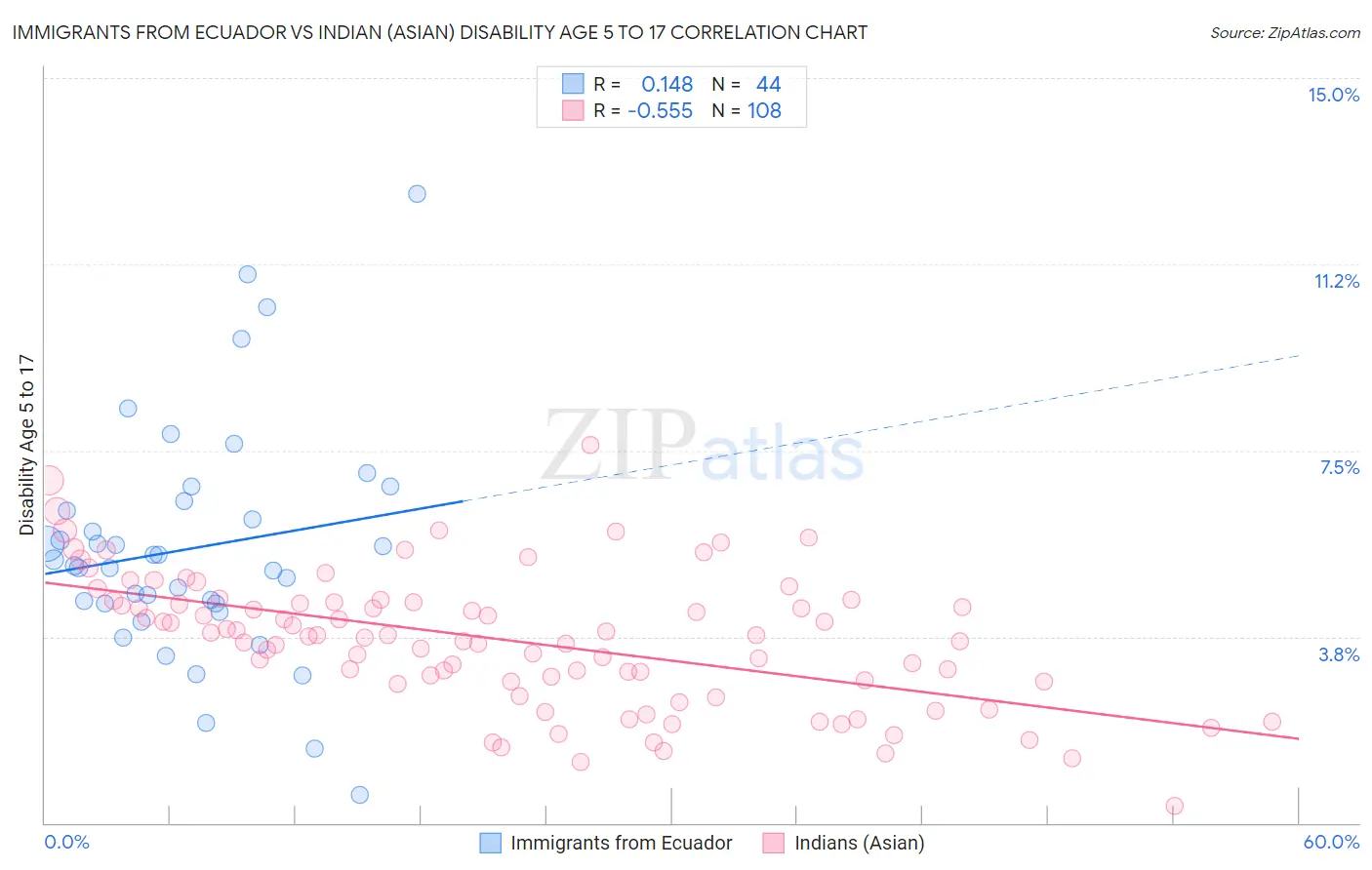 Immigrants from Ecuador vs Indian (Asian) Disability Age 5 to 17