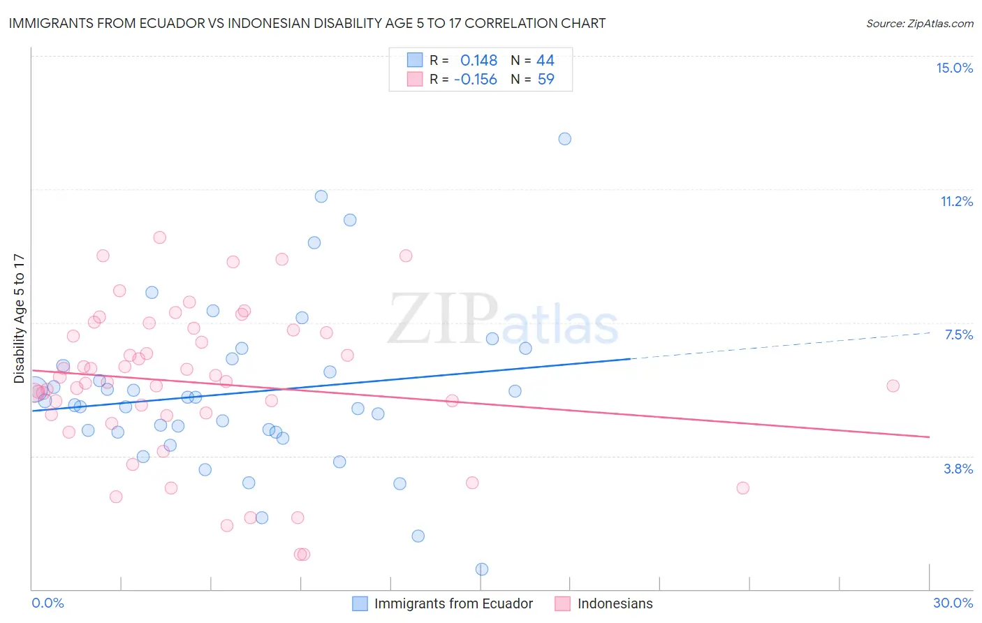 Immigrants from Ecuador vs Indonesian Disability Age 5 to 17