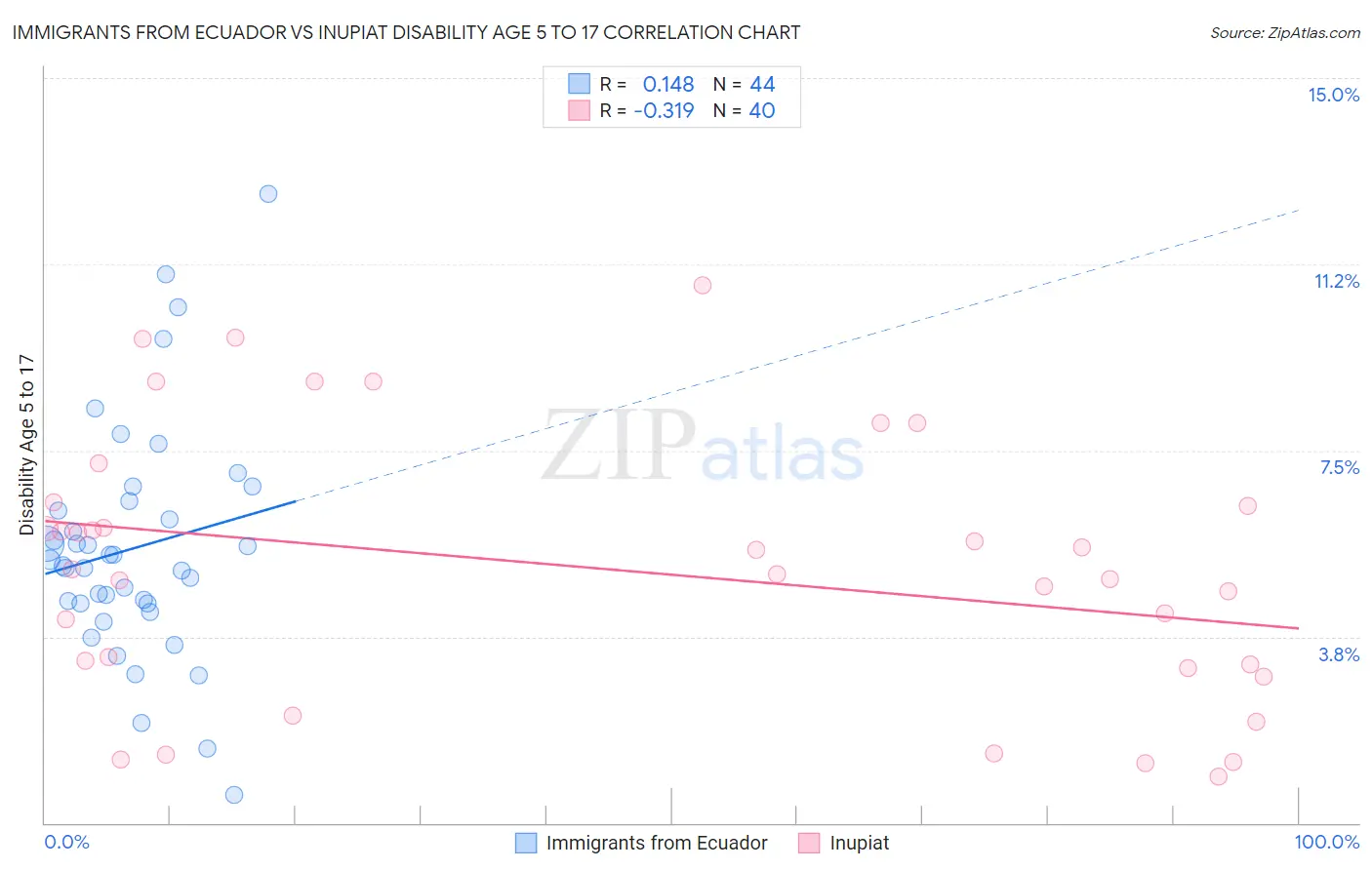 Immigrants from Ecuador vs Inupiat Disability Age 5 to 17