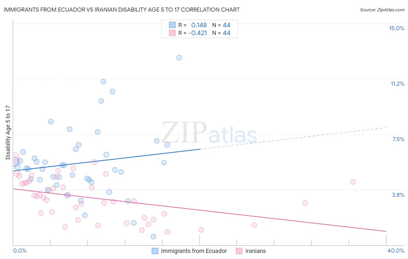 Immigrants from Ecuador vs Iranian Disability Age 5 to 17