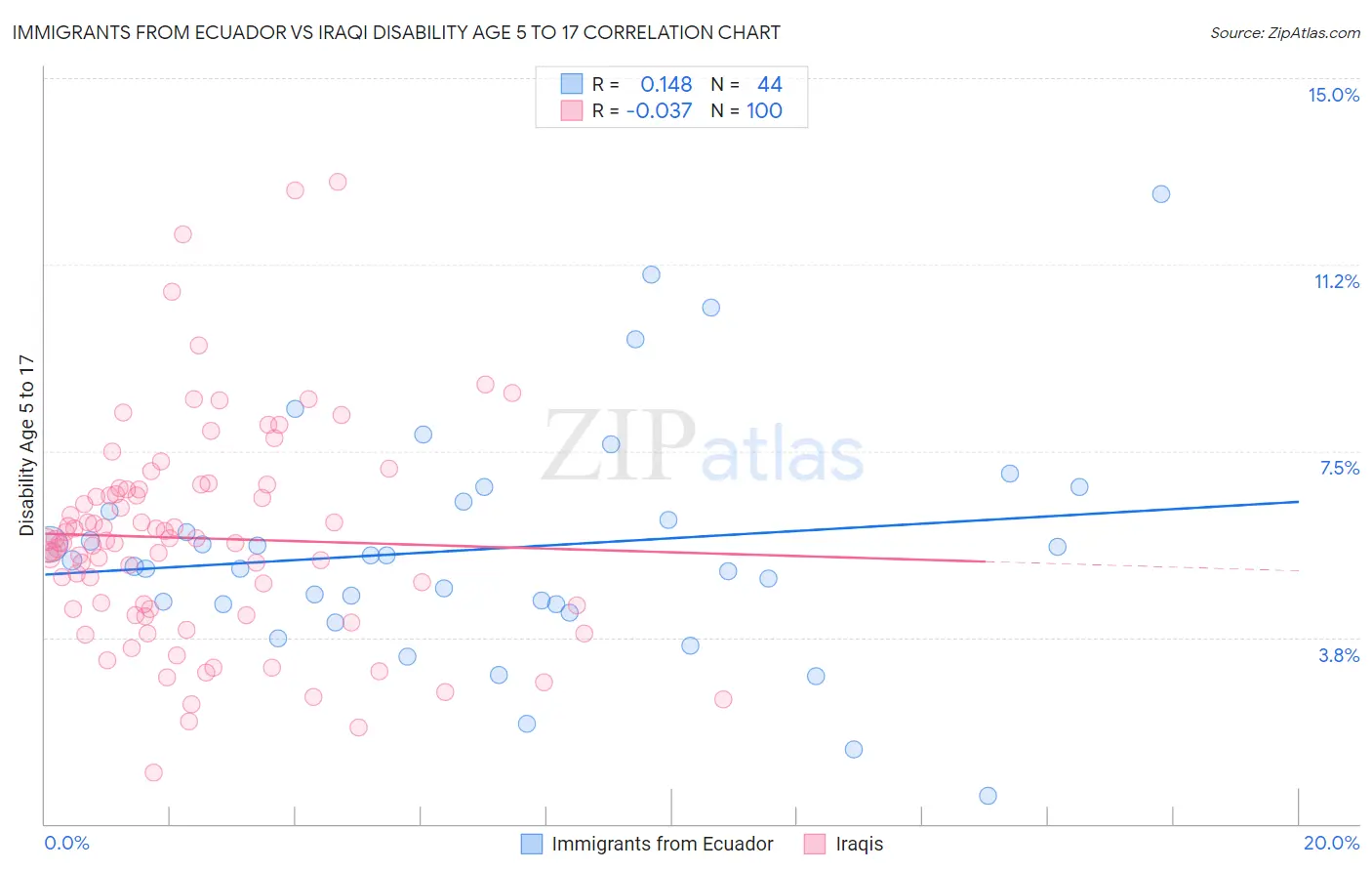 Immigrants from Ecuador vs Iraqi Disability Age 5 to 17