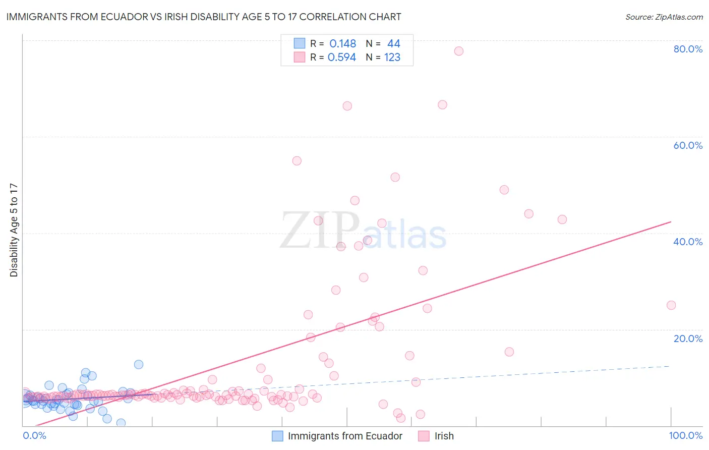 Immigrants from Ecuador vs Irish Disability Age 5 to 17