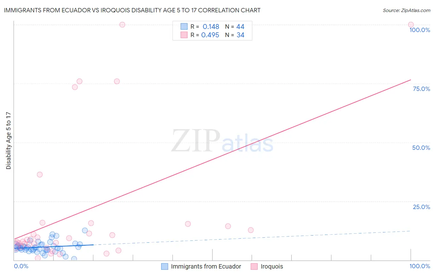 Immigrants from Ecuador vs Iroquois Disability Age 5 to 17