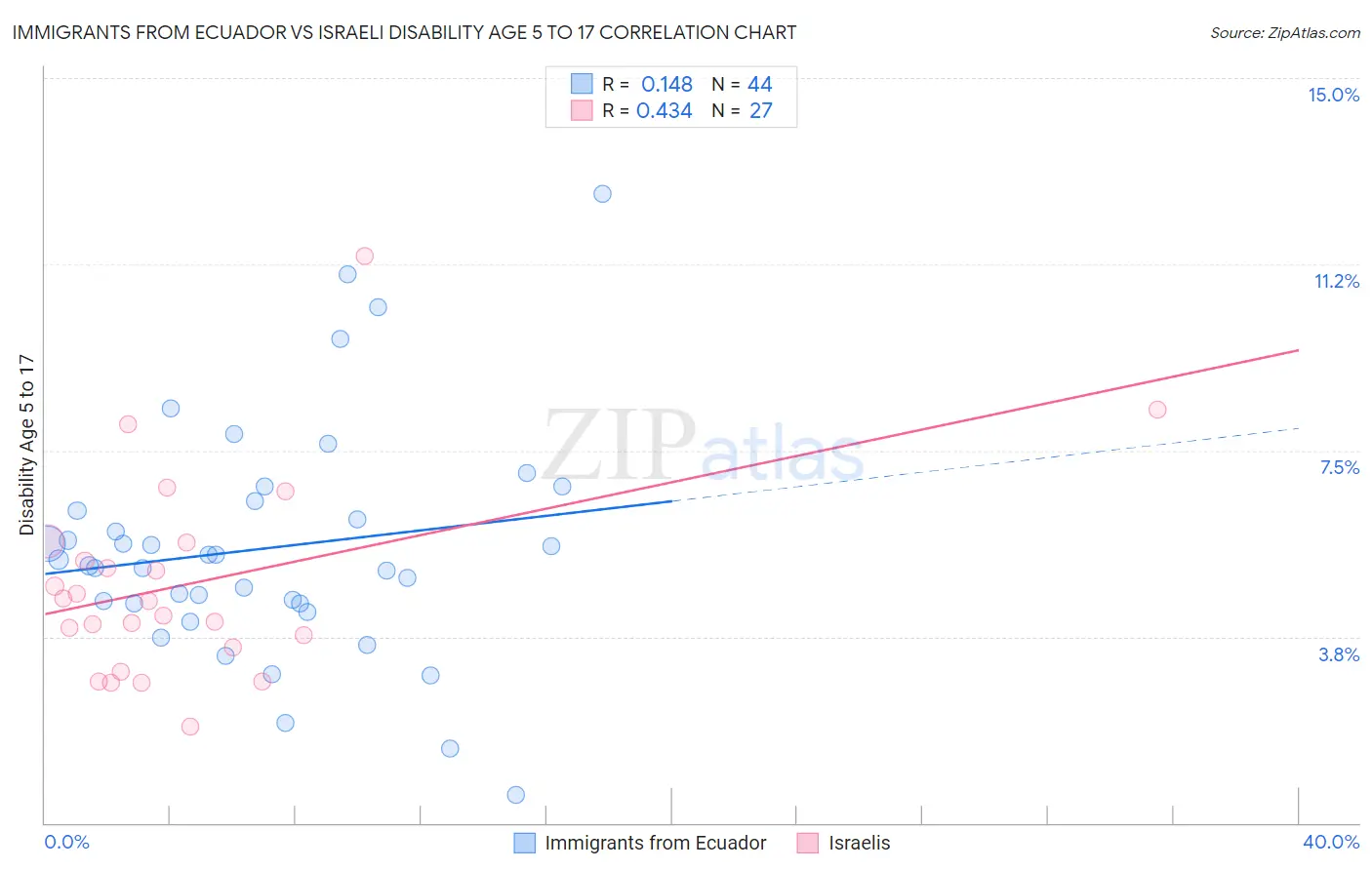 Immigrants from Ecuador vs Israeli Disability Age 5 to 17