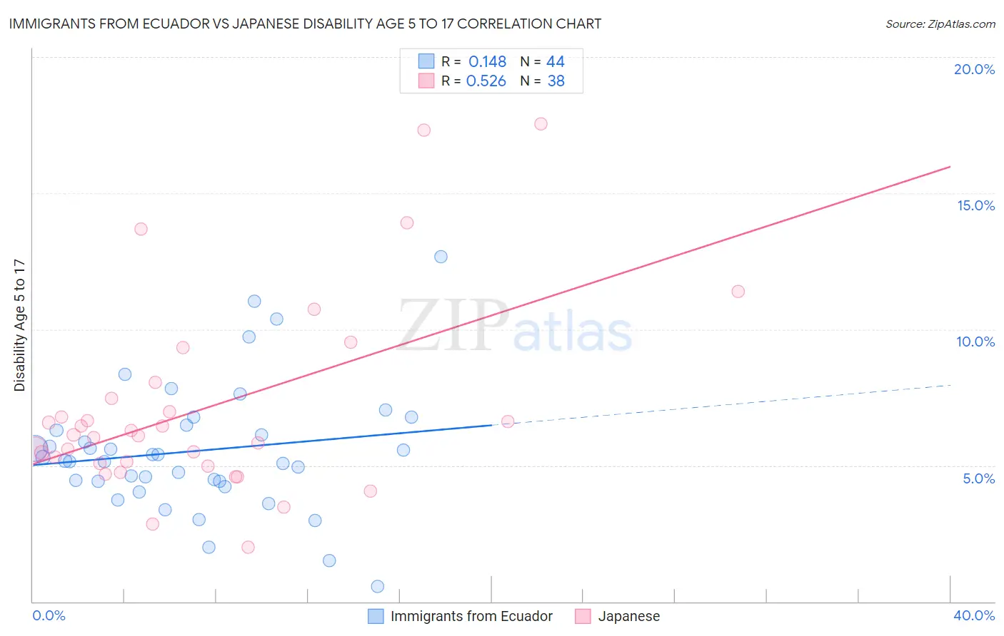 Immigrants from Ecuador vs Japanese Disability Age 5 to 17