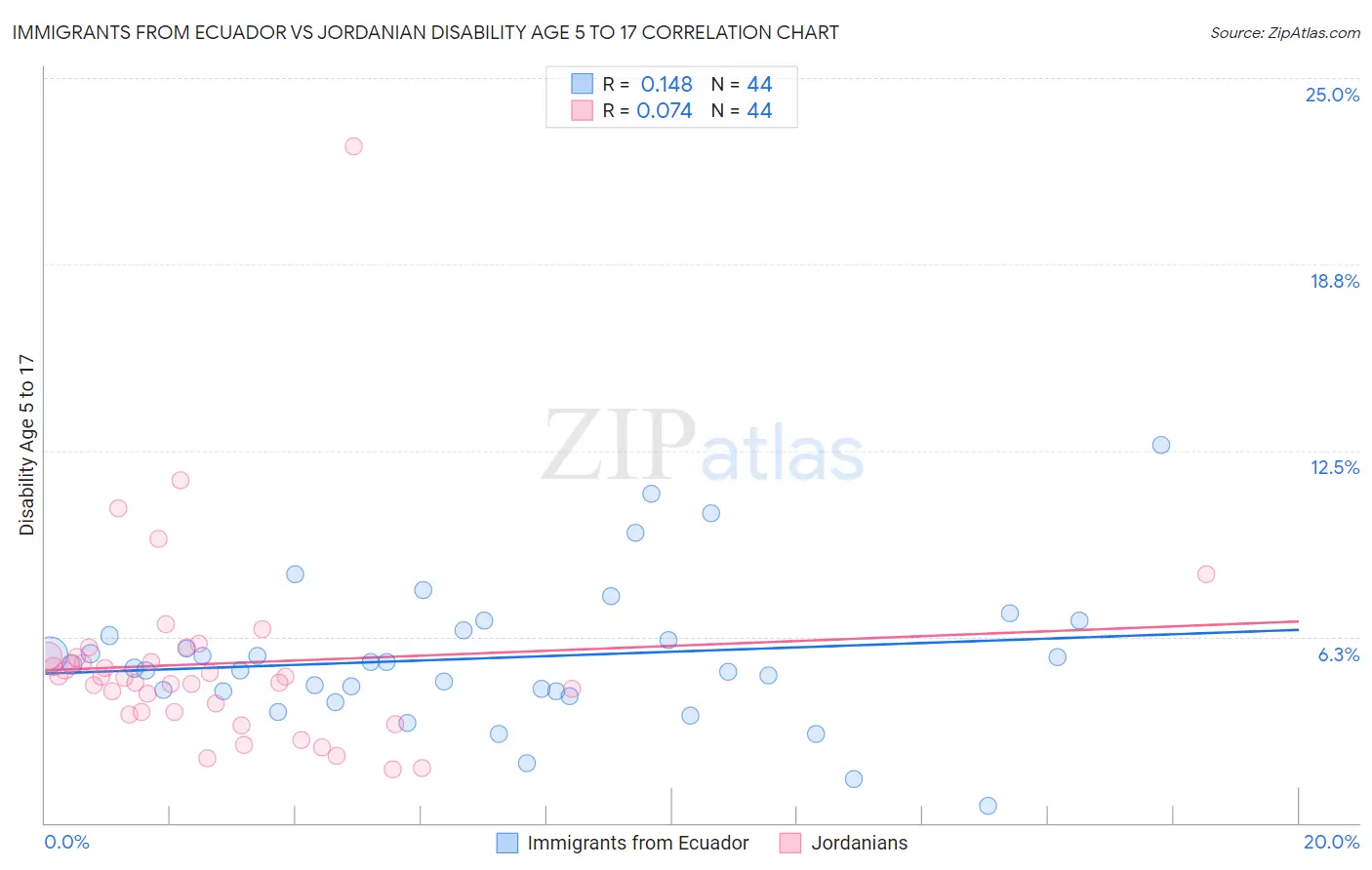 Immigrants from Ecuador vs Jordanian Disability Age 5 to 17