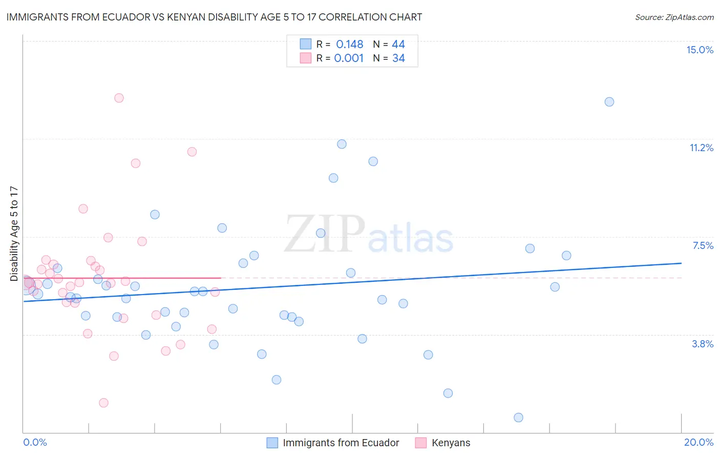 Immigrants from Ecuador vs Kenyan Disability Age 5 to 17