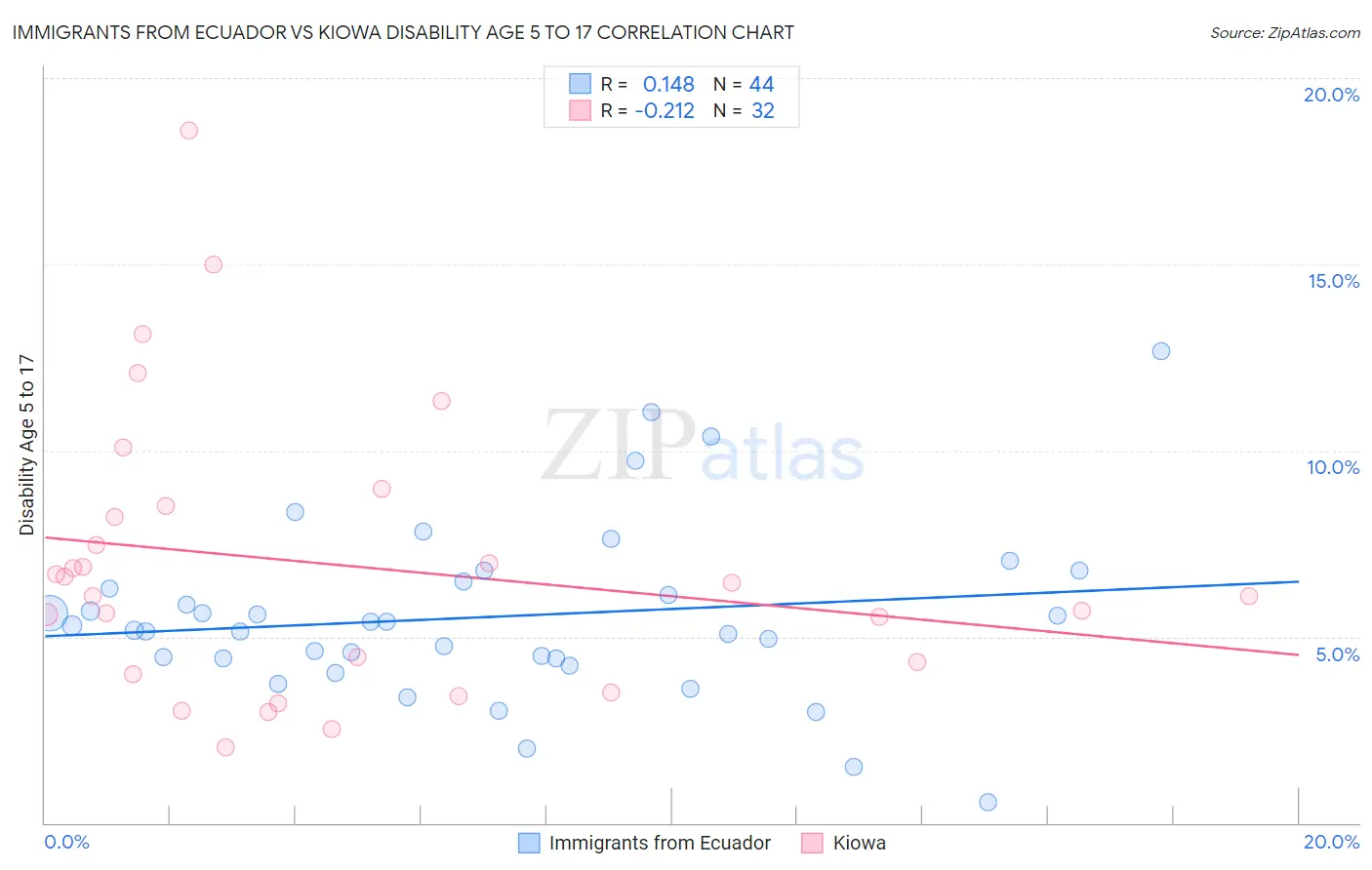 Immigrants from Ecuador vs Kiowa Disability Age 5 to 17