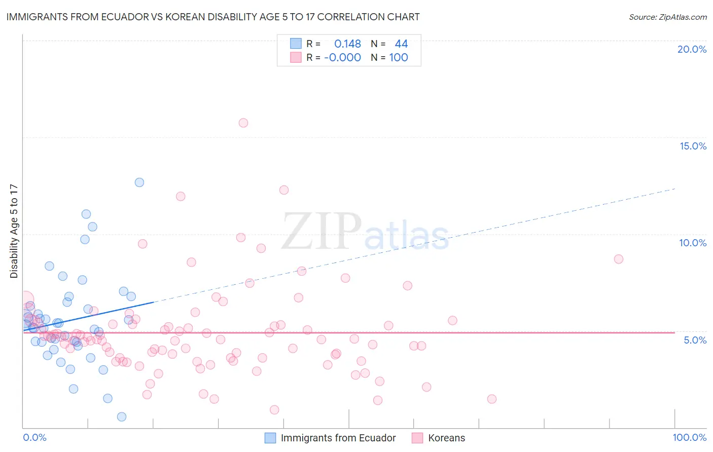 Immigrants from Ecuador vs Korean Disability Age 5 to 17