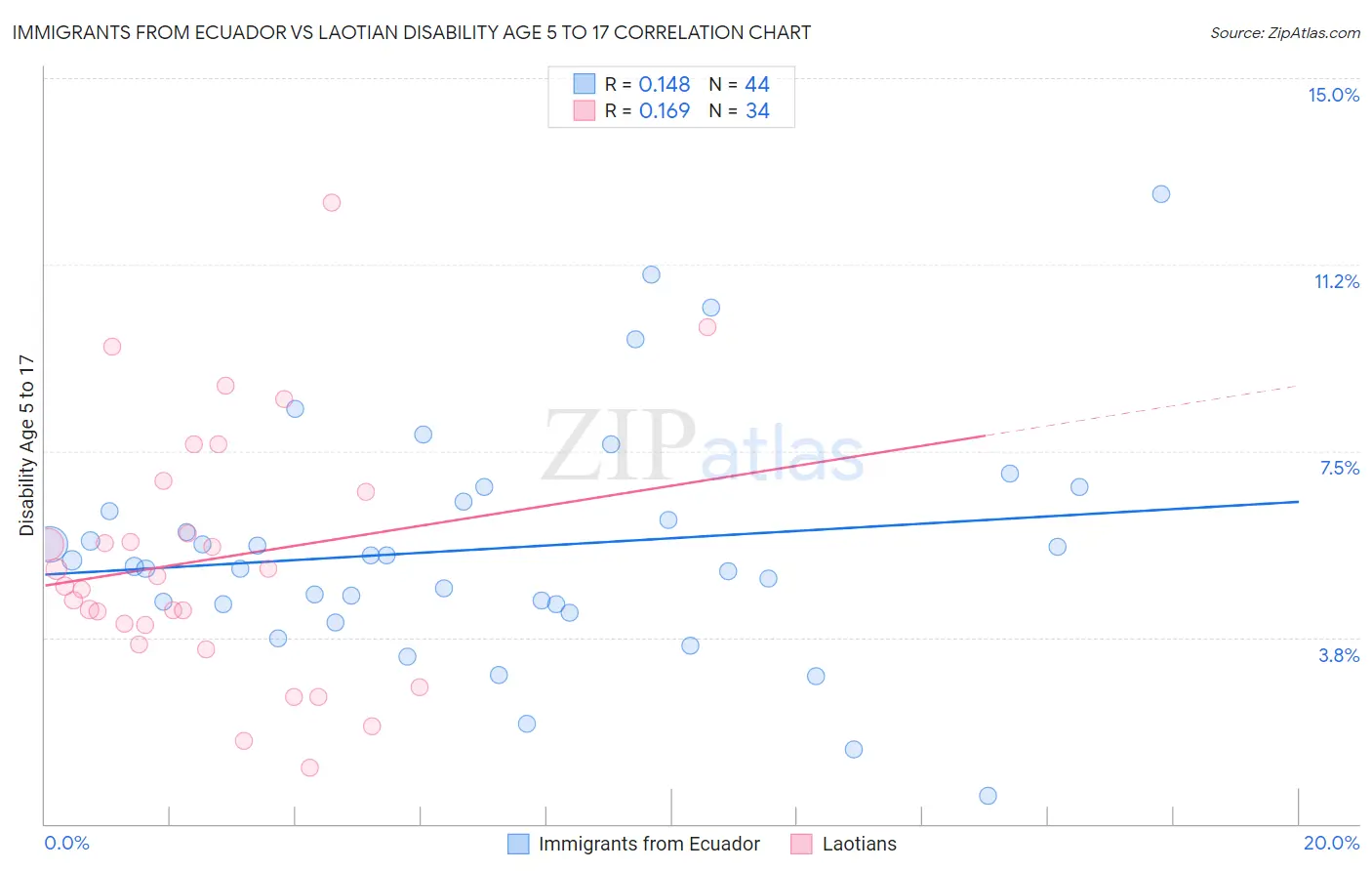 Immigrants from Ecuador vs Laotian Disability Age 5 to 17