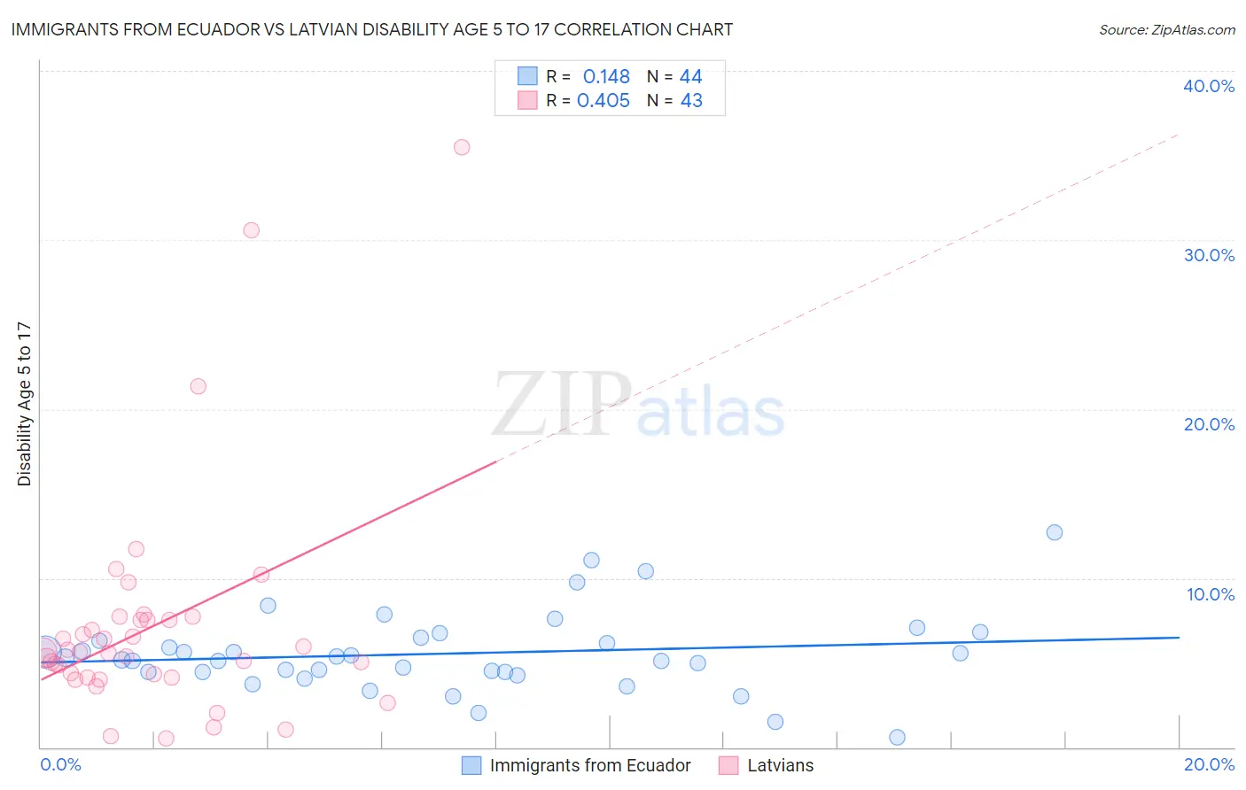 Immigrants from Ecuador vs Latvian Disability Age 5 to 17
