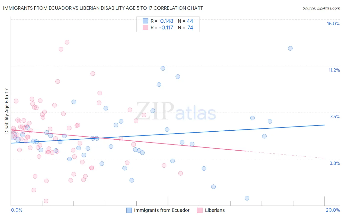 Immigrants from Ecuador vs Liberian Disability Age 5 to 17