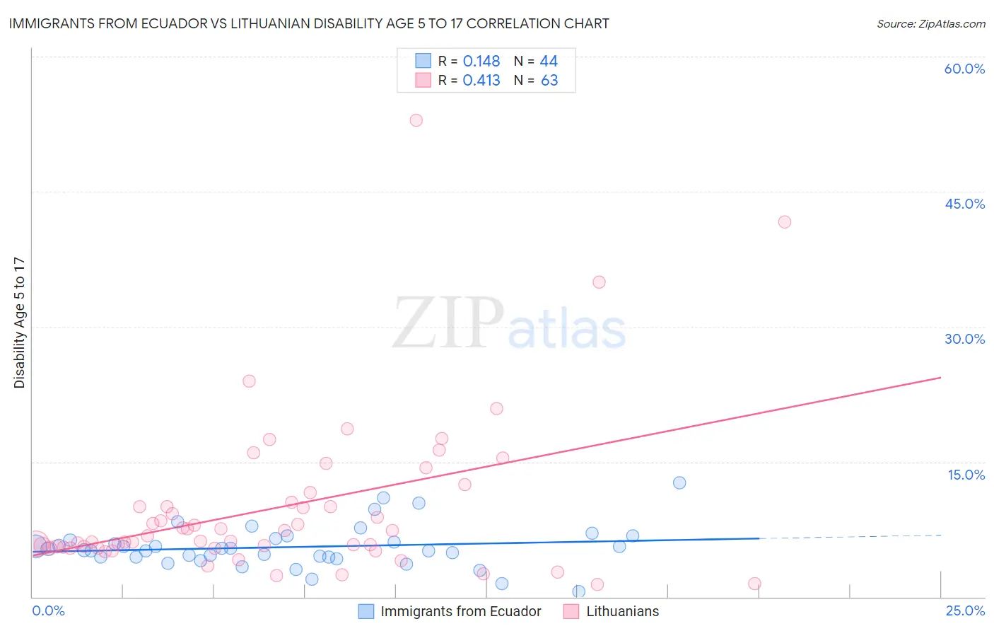 Immigrants from Ecuador vs Lithuanian Disability Age 5 to 17