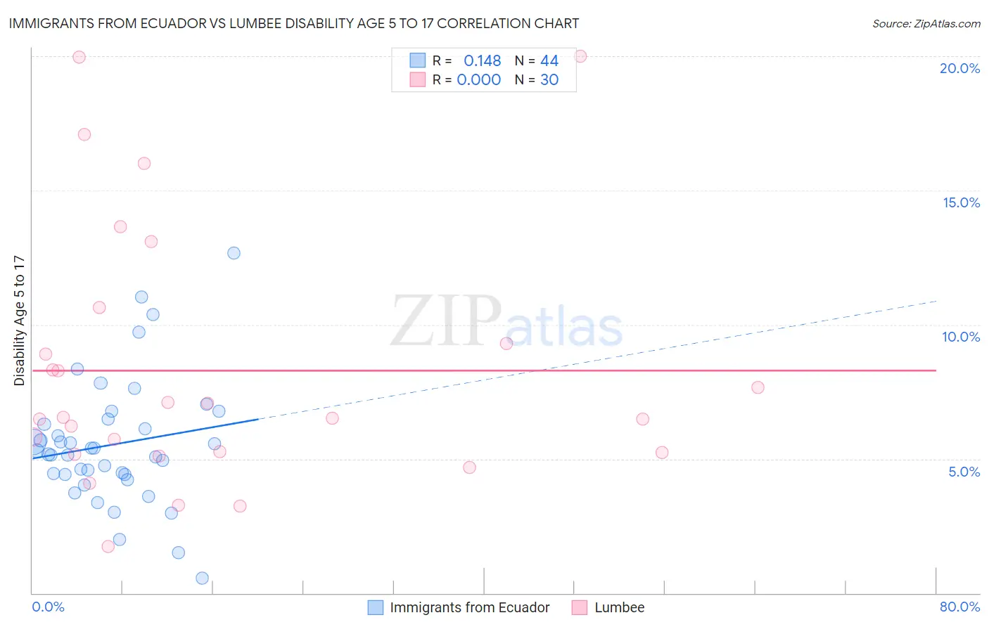 Immigrants from Ecuador vs Lumbee Disability Age 5 to 17