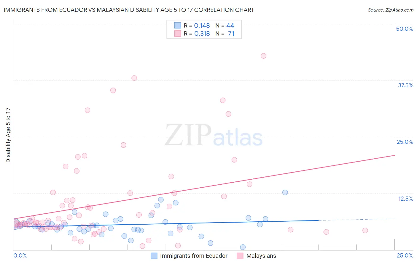 Immigrants from Ecuador vs Malaysian Disability Age 5 to 17