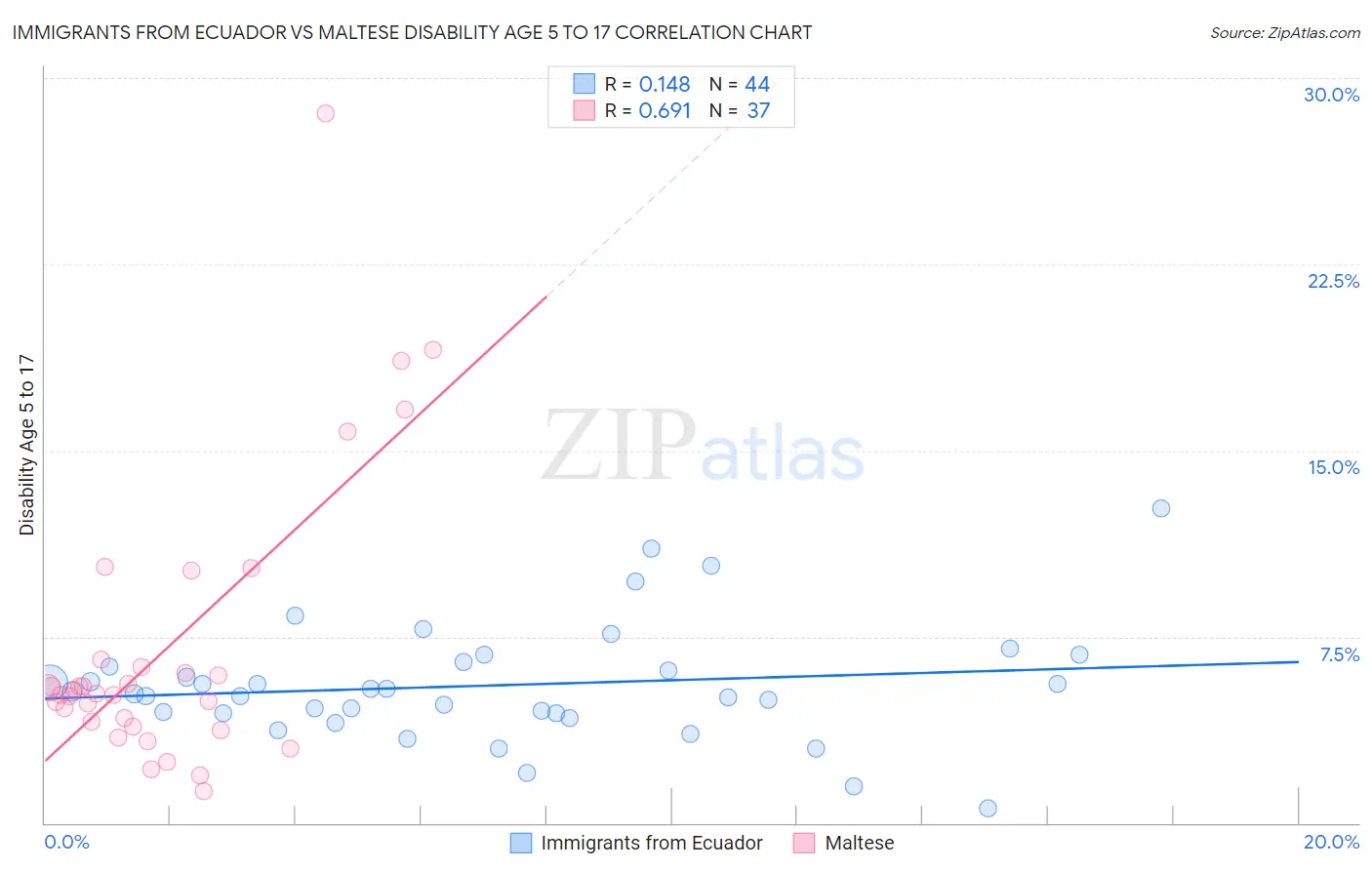 Immigrants from Ecuador vs Maltese Disability Age 5 to 17