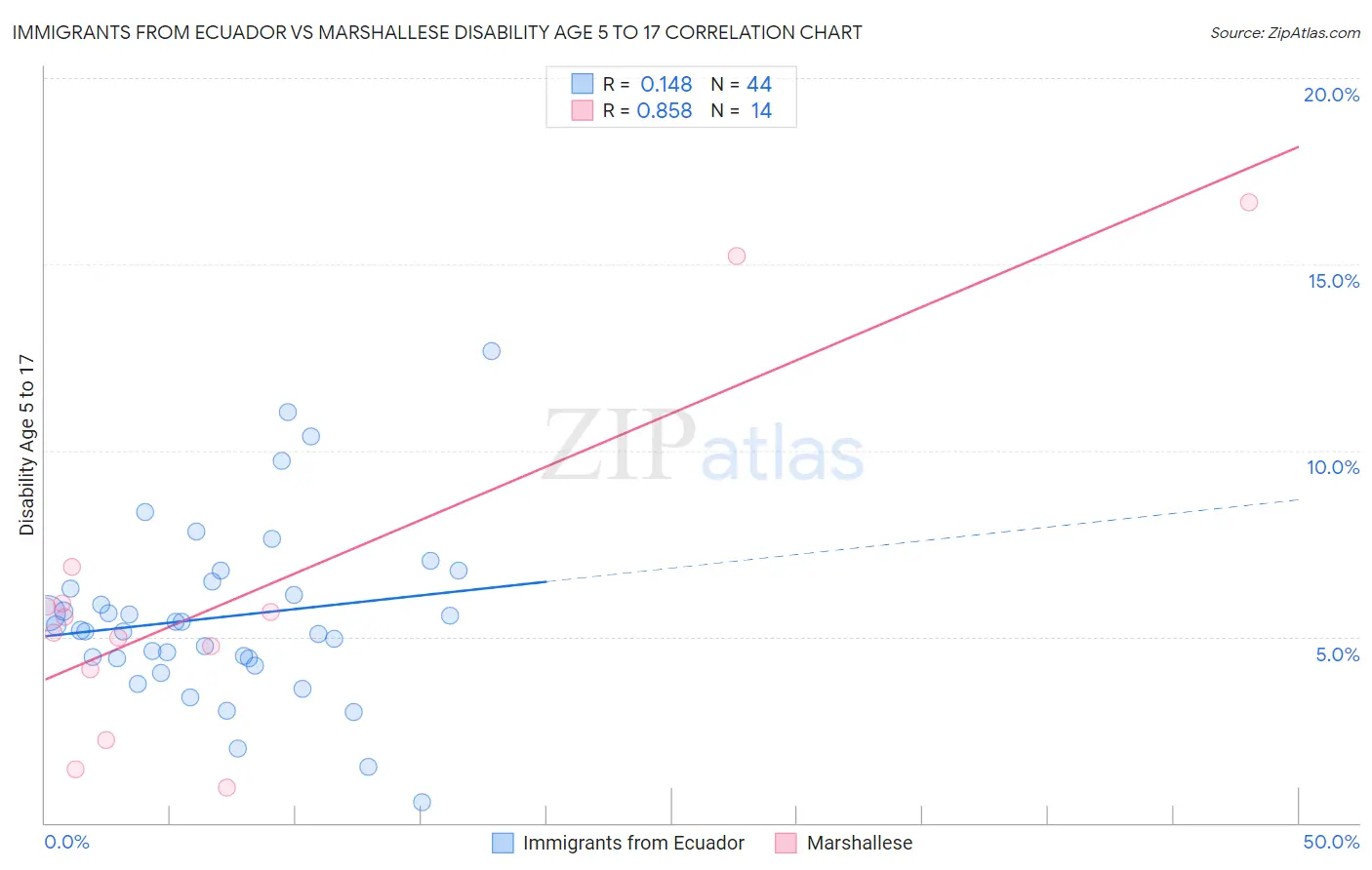 Immigrants from Ecuador vs Marshallese Disability Age 5 to 17