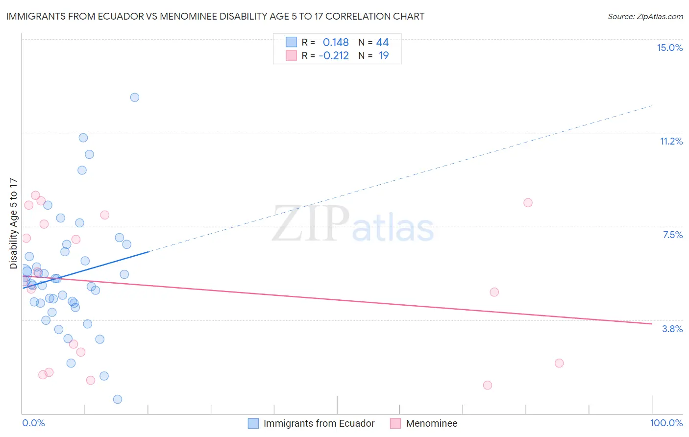 Immigrants from Ecuador vs Menominee Disability Age 5 to 17