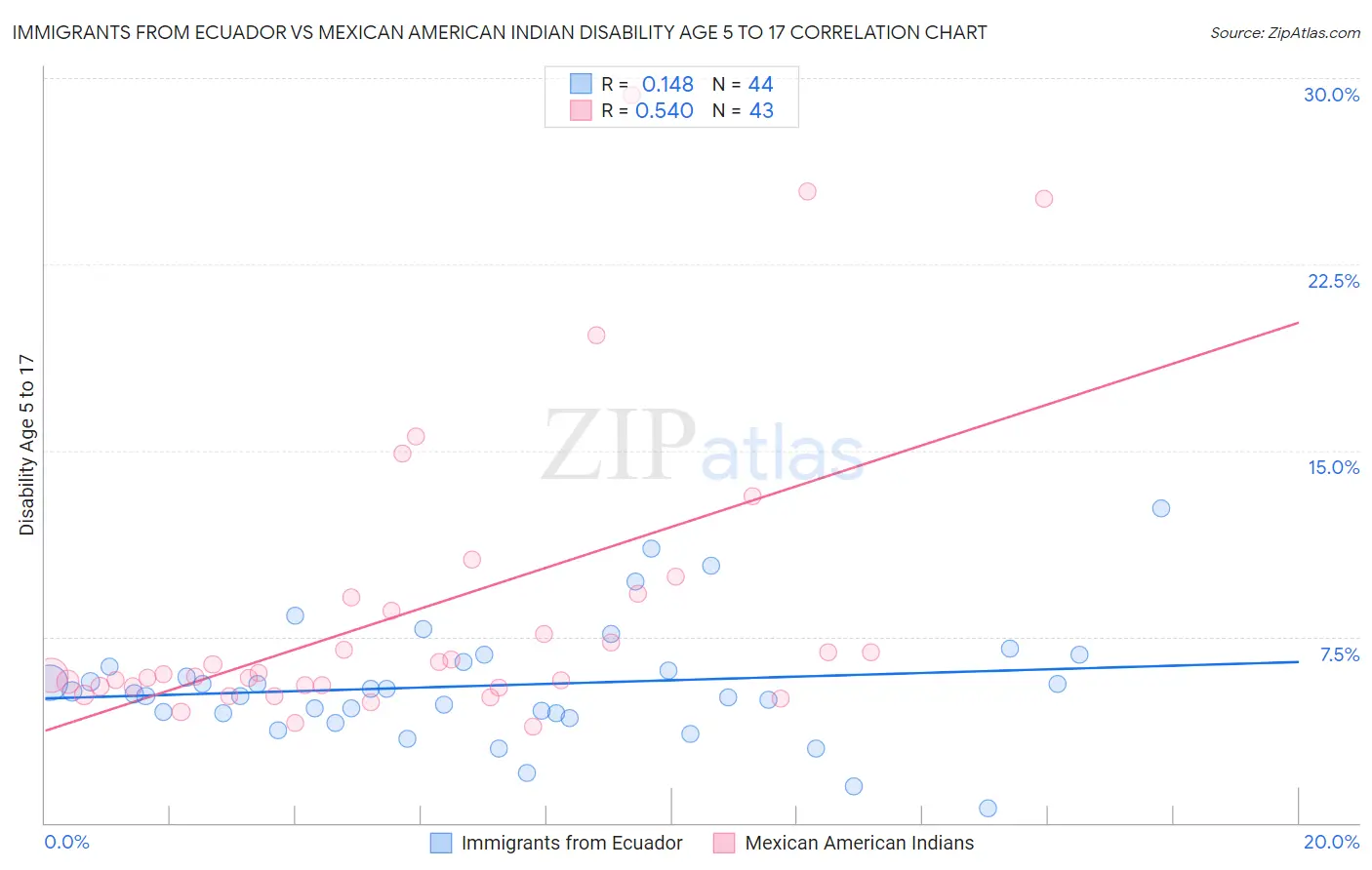 Immigrants from Ecuador vs Mexican American Indian Disability Age 5 to 17