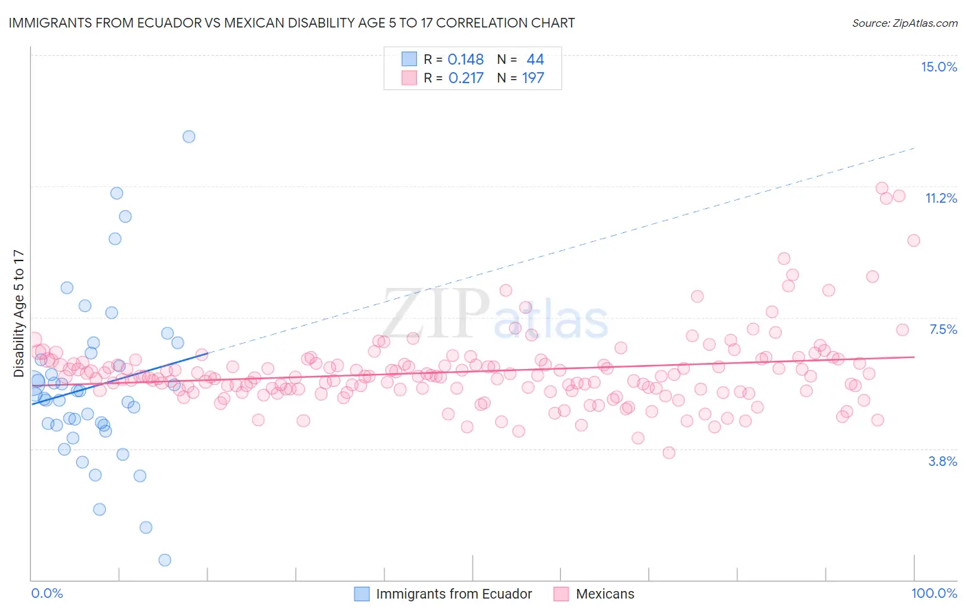 Immigrants from Ecuador vs Mexican Disability Age 5 to 17