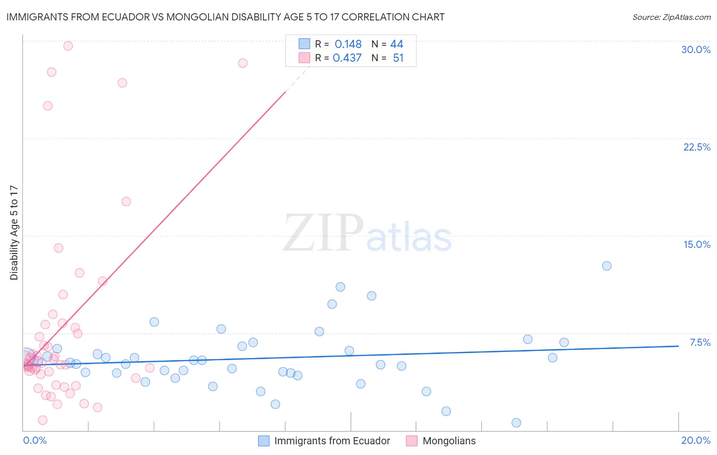 Immigrants from Ecuador vs Mongolian Disability Age 5 to 17