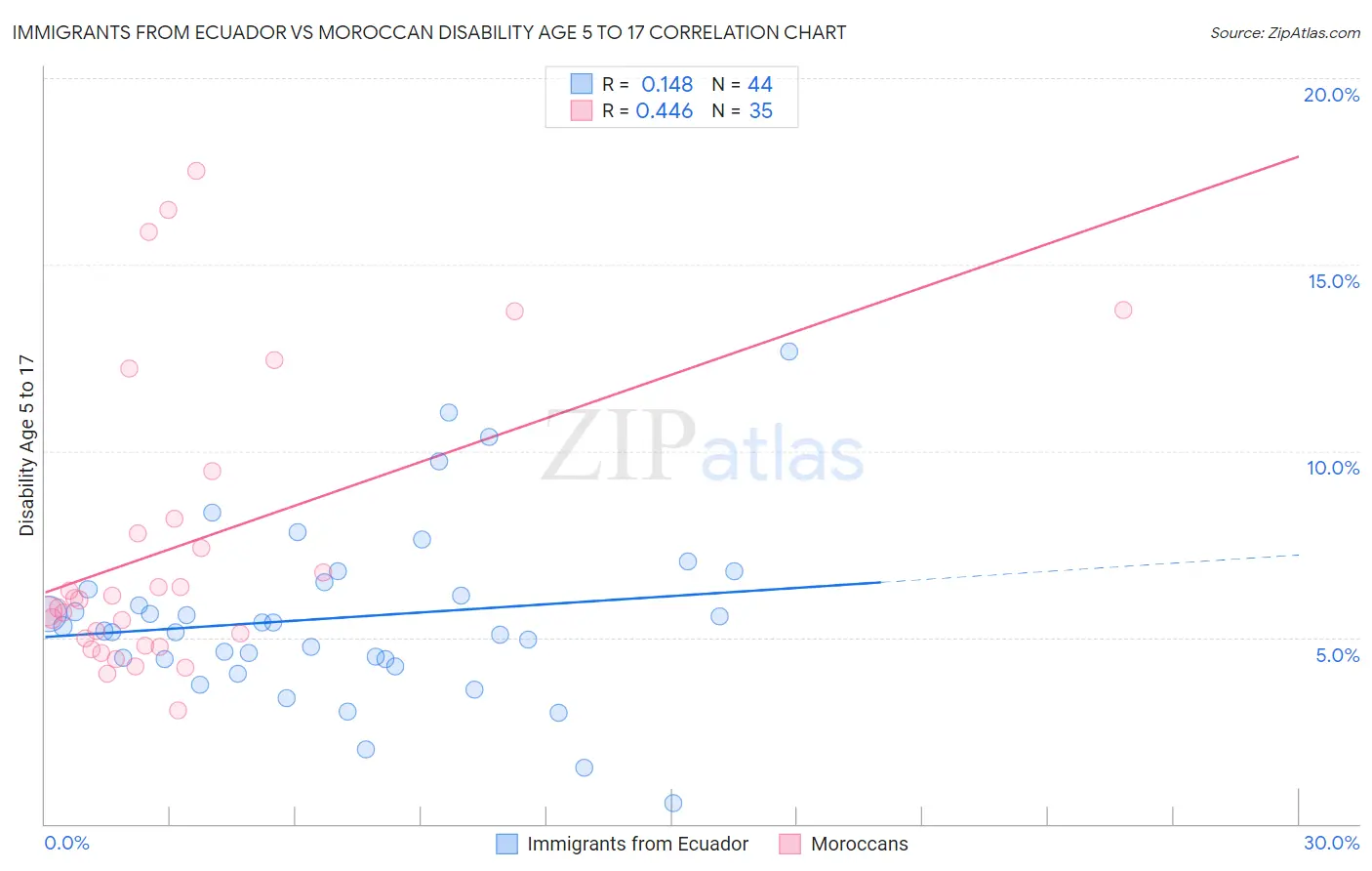 Immigrants from Ecuador vs Moroccan Disability Age 5 to 17