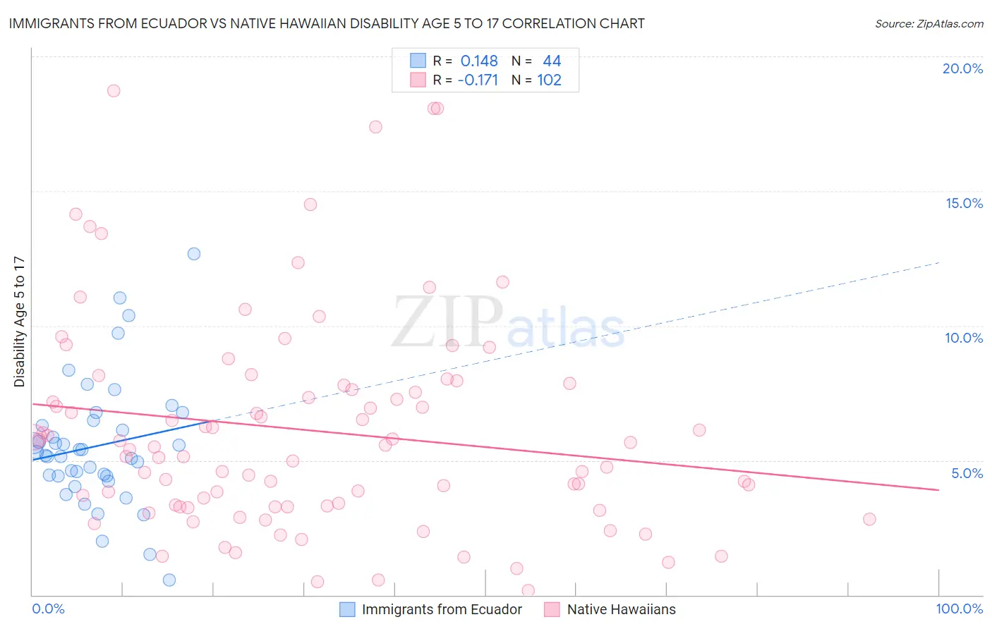 Immigrants from Ecuador vs Native Hawaiian Disability Age 5 to 17