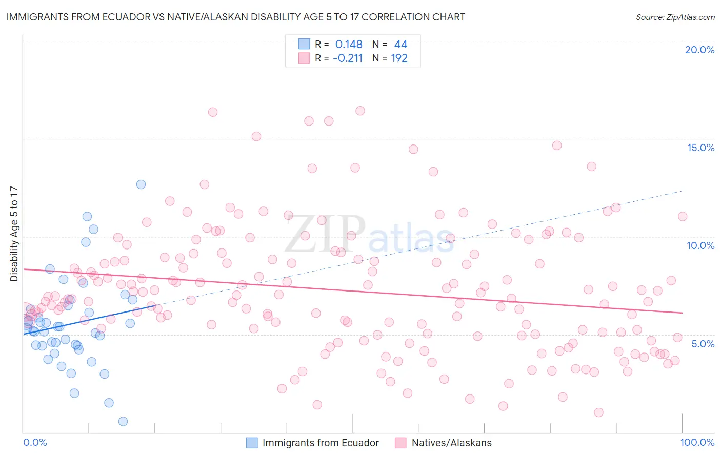 Immigrants from Ecuador vs Native/Alaskan Disability Age 5 to 17