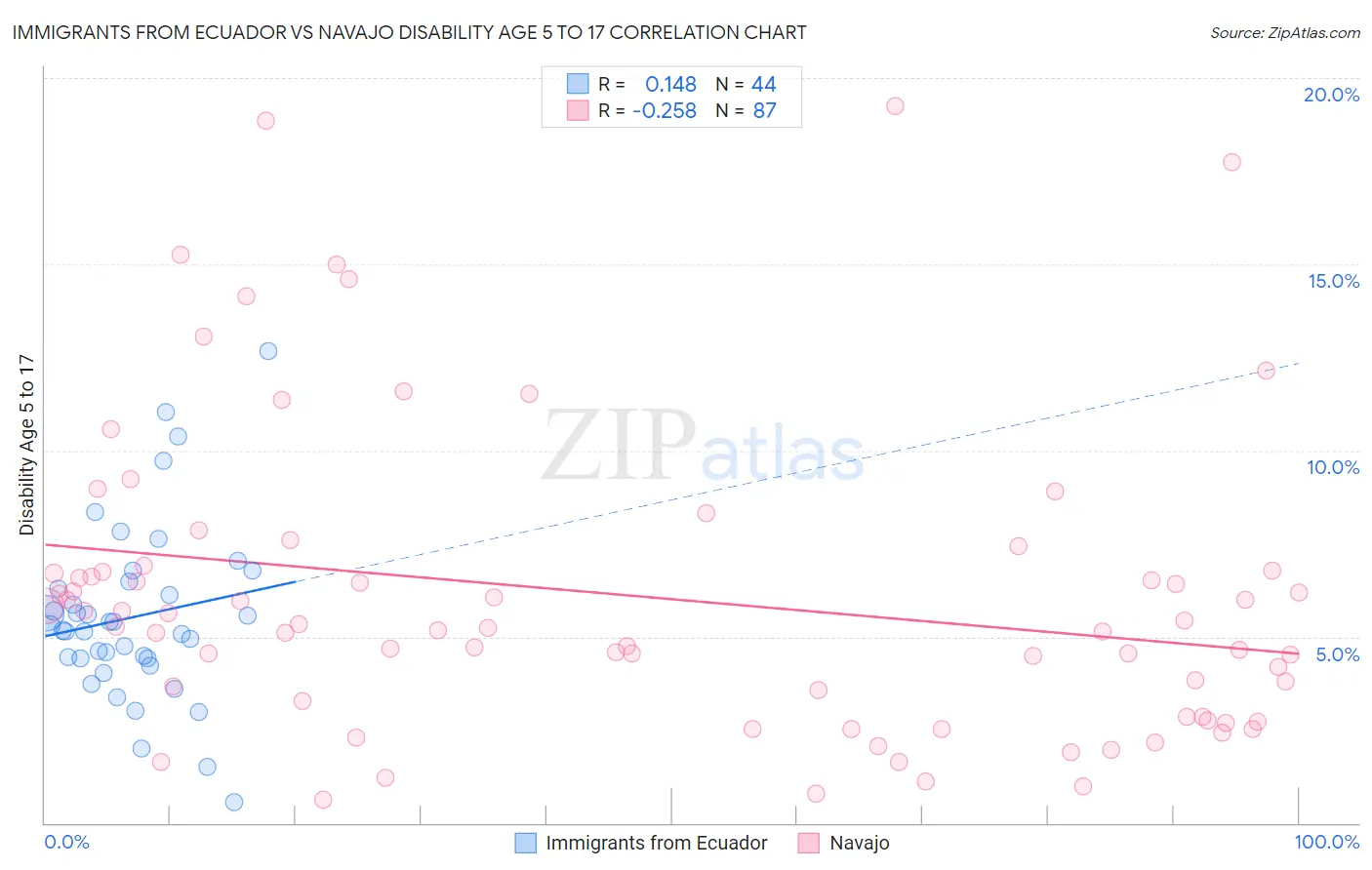 Immigrants from Ecuador vs Navajo Disability Age 5 to 17