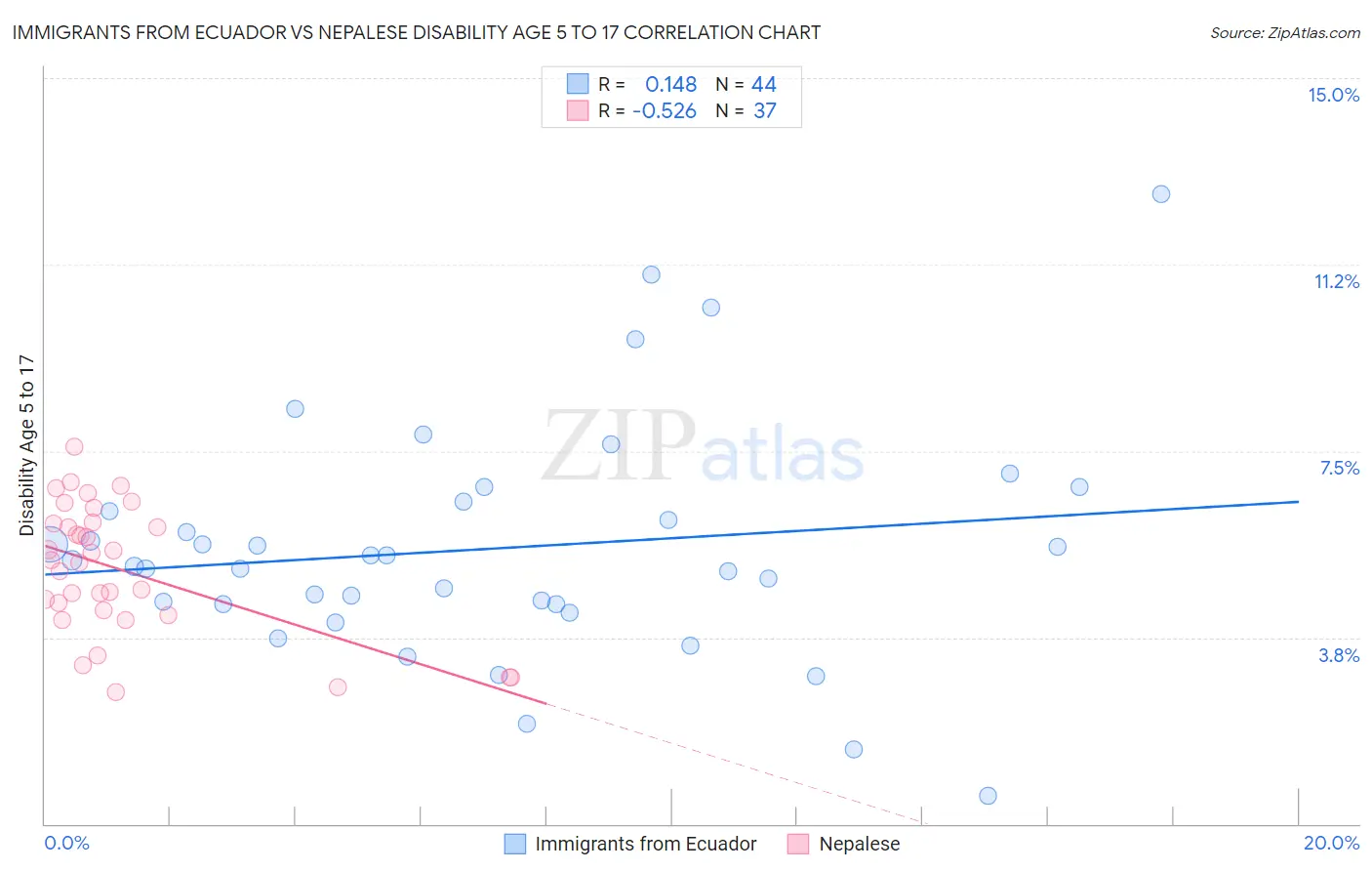 Immigrants from Ecuador vs Nepalese Disability Age 5 to 17