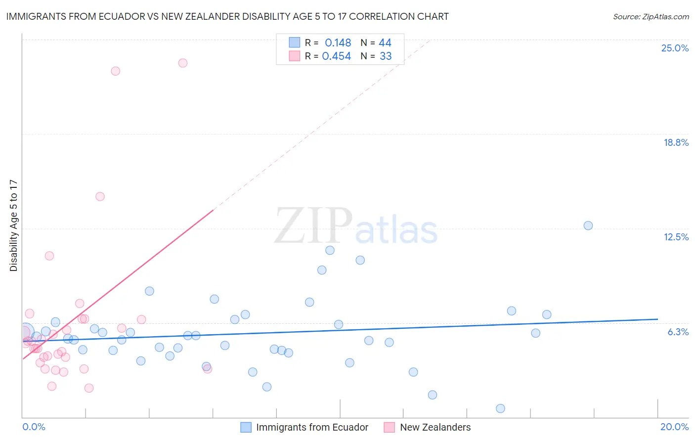 Immigrants from Ecuador vs New Zealander Disability Age 5 to 17