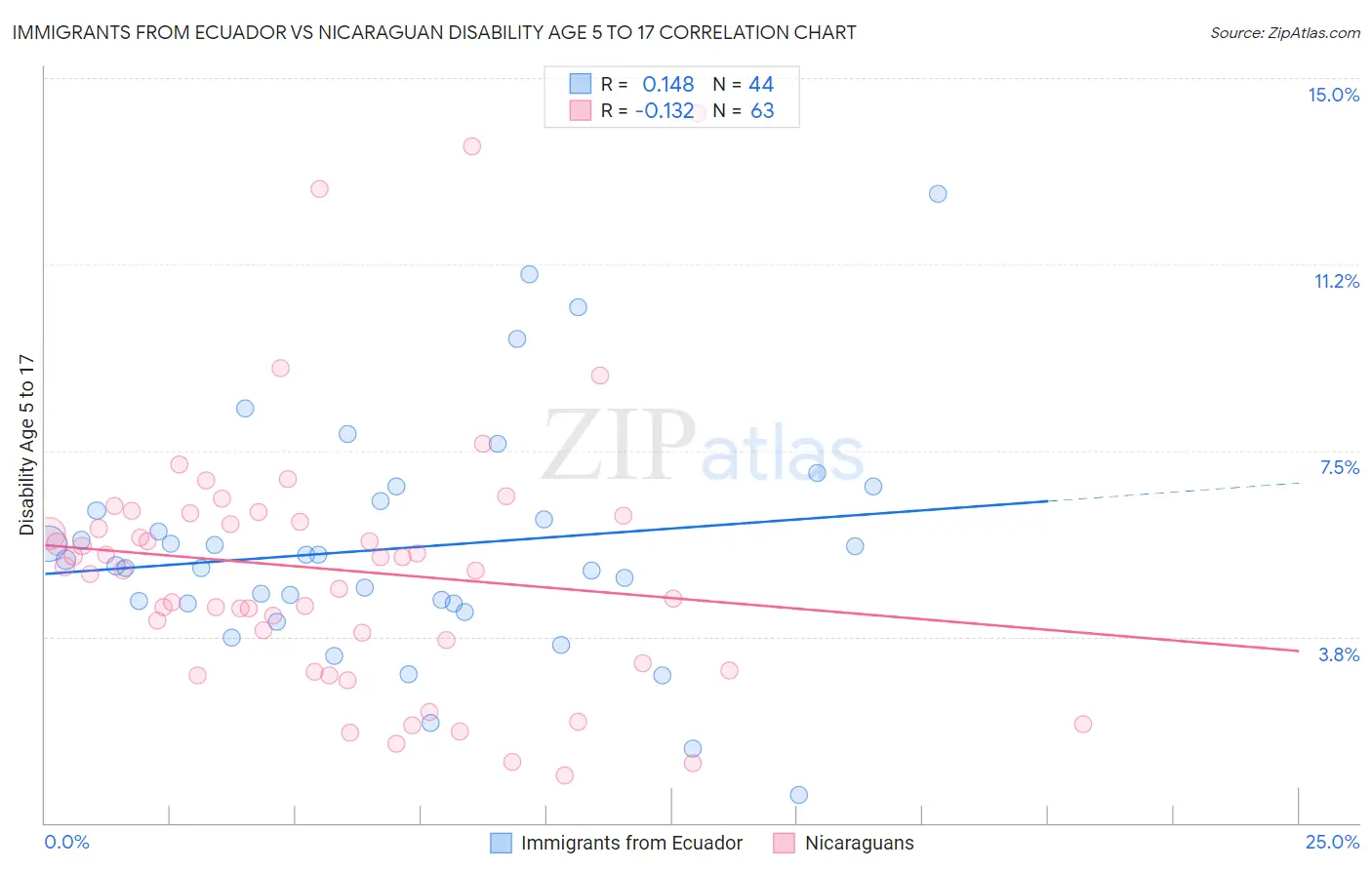 Immigrants from Ecuador vs Nicaraguan Disability Age 5 to 17